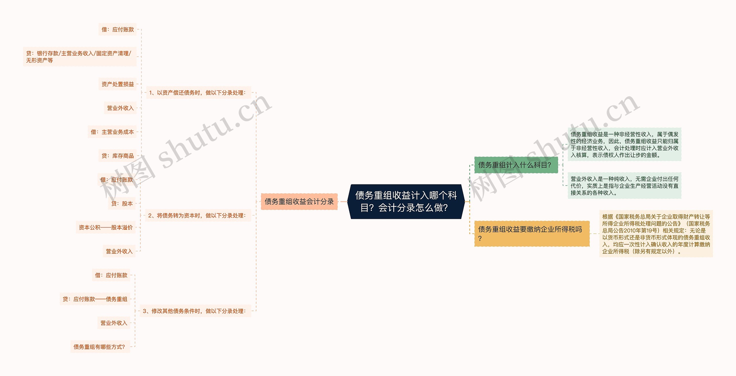 债务重组收益计入哪个科目？会计分录怎么做？