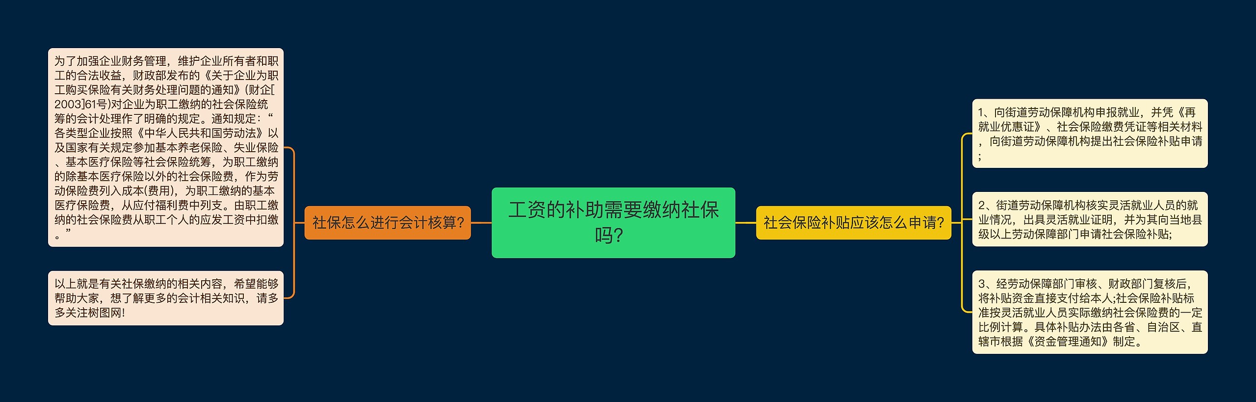 工资的补助需要缴纳社保吗？思维导图