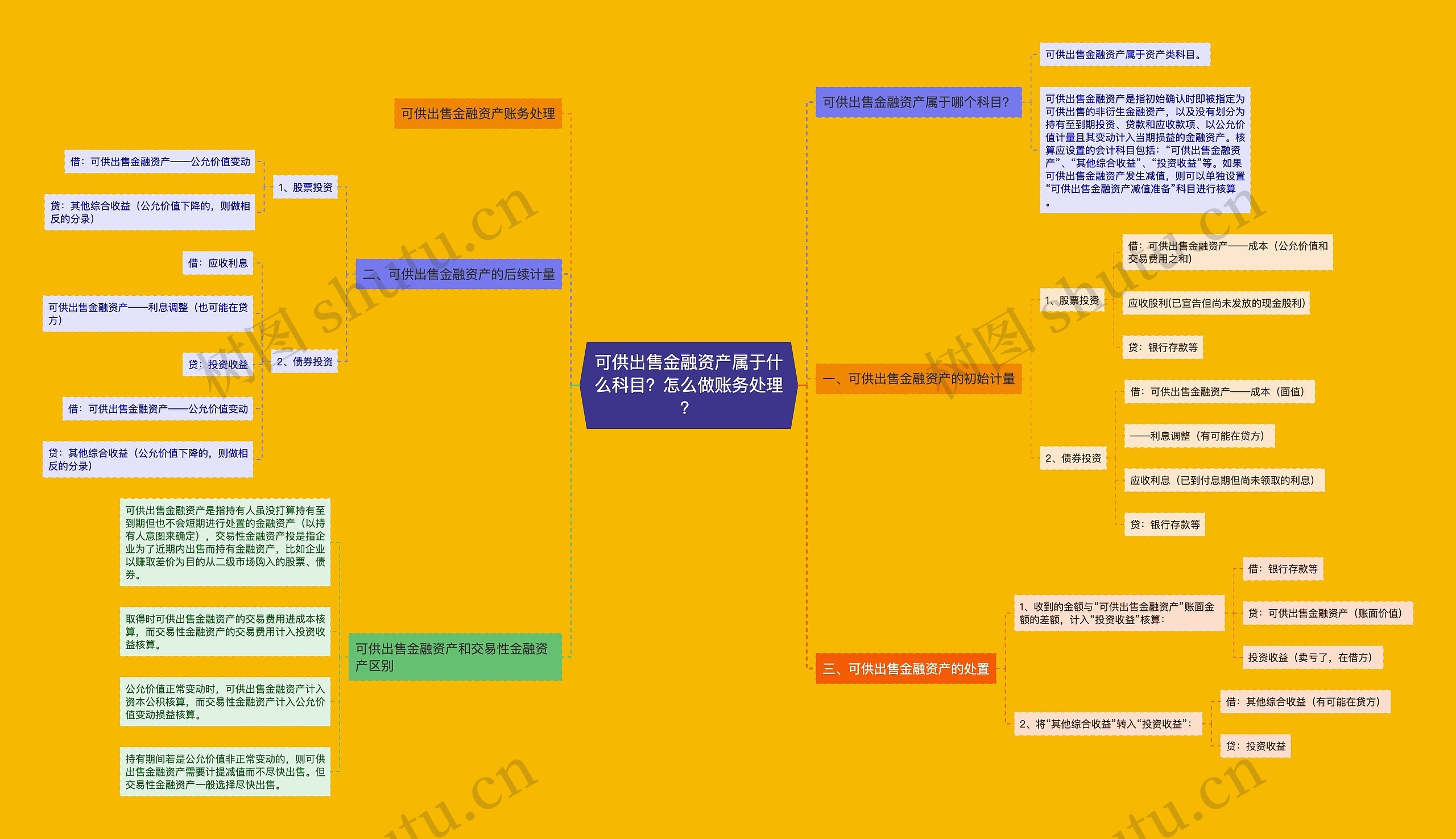 可供出售金融资产属于什么科目？怎么做账务处理？思维导图