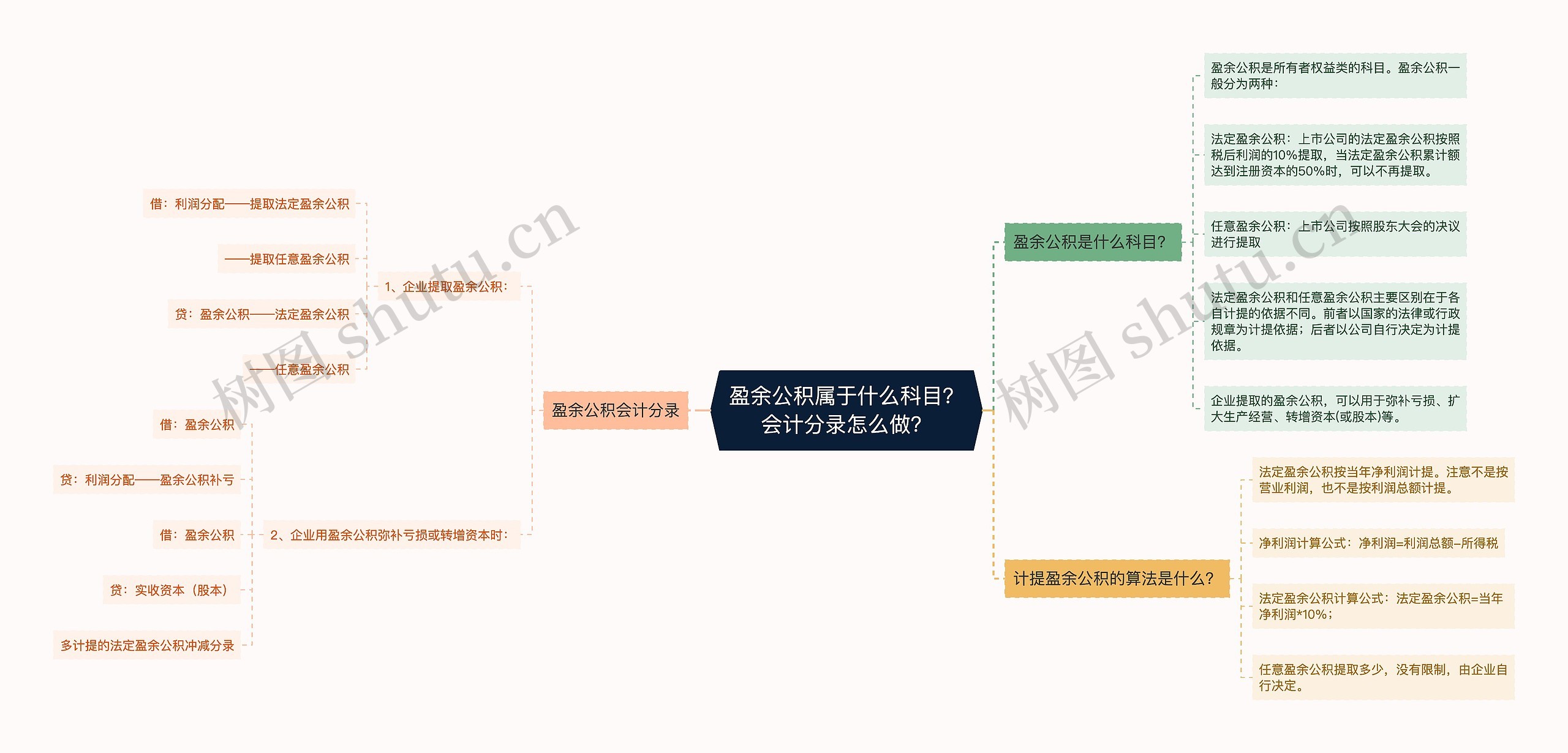 盈余公积属于什么科目？会计分录怎么做？思维导图