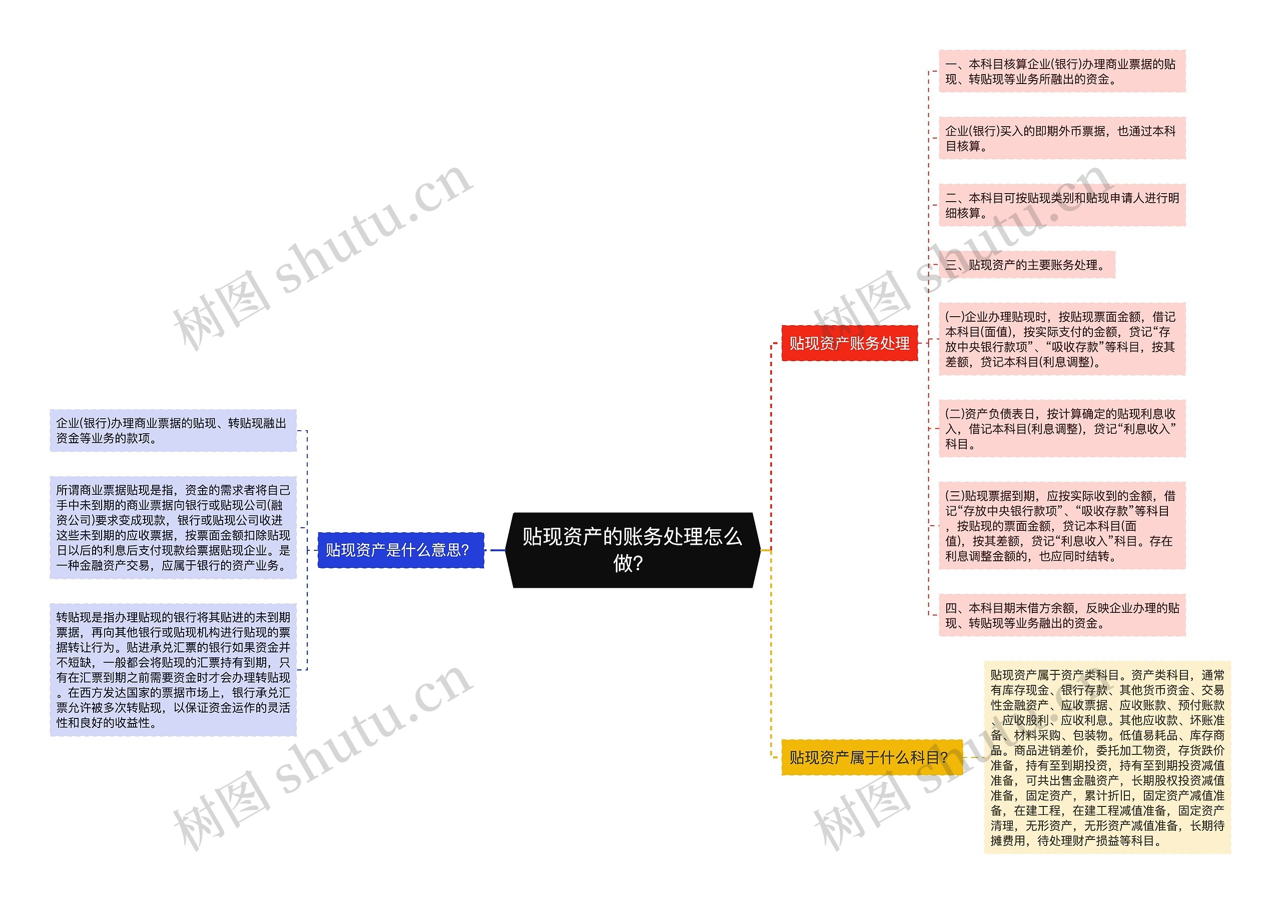 贴现资产的账务处理怎么做？思维导图