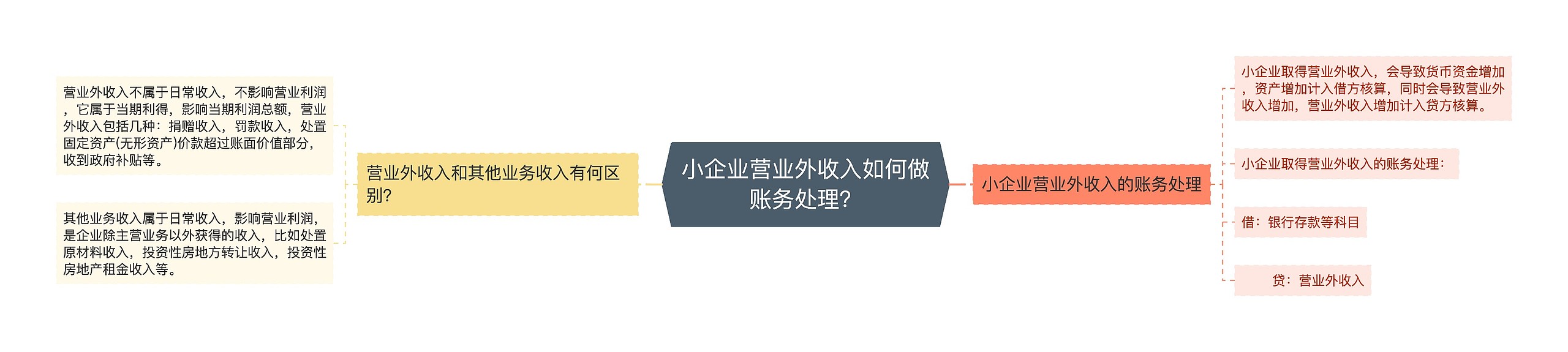 小企业营业外收入如何做账务处理？思维导图