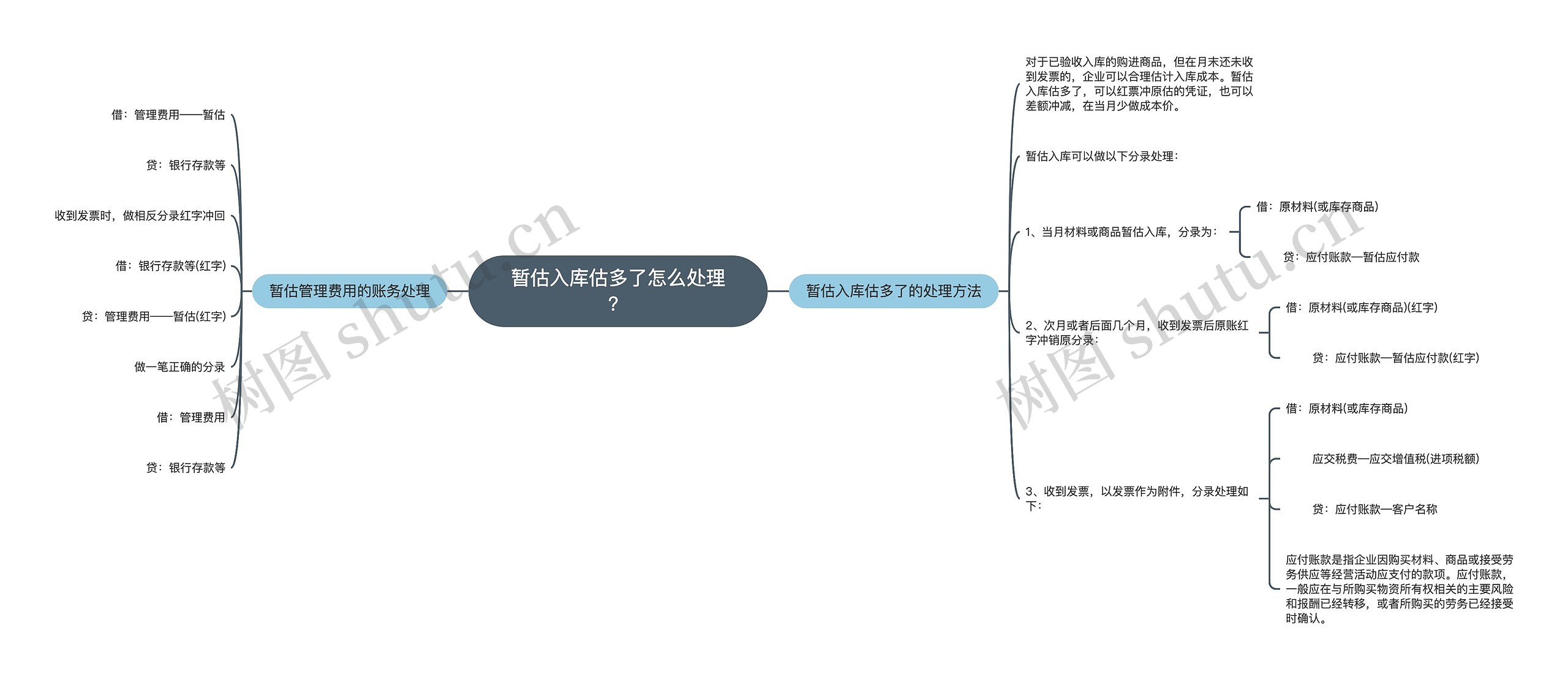 暂估入库估多了怎么处理？思维导图