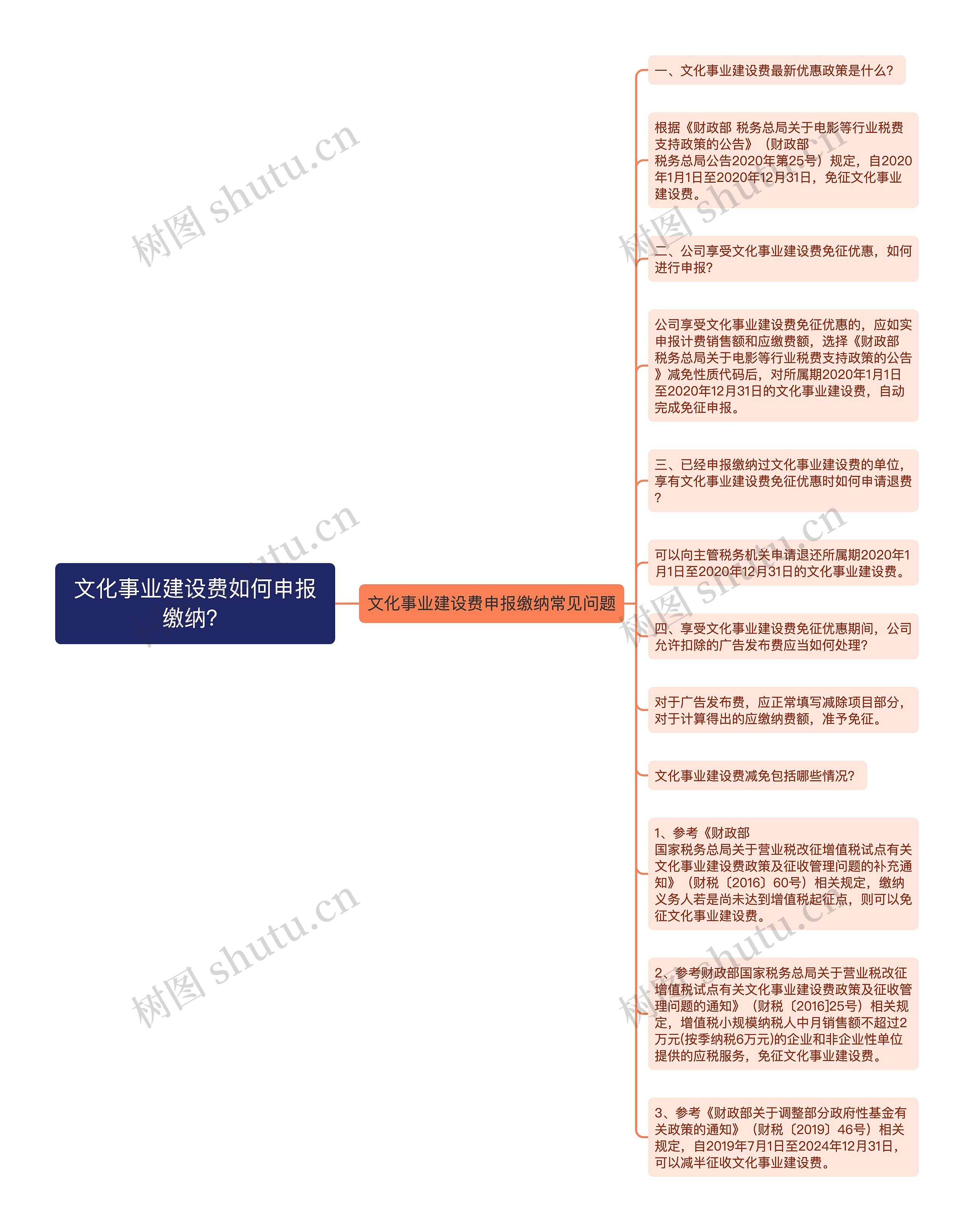 文化事业建设费如何申报缴纳？思维导图