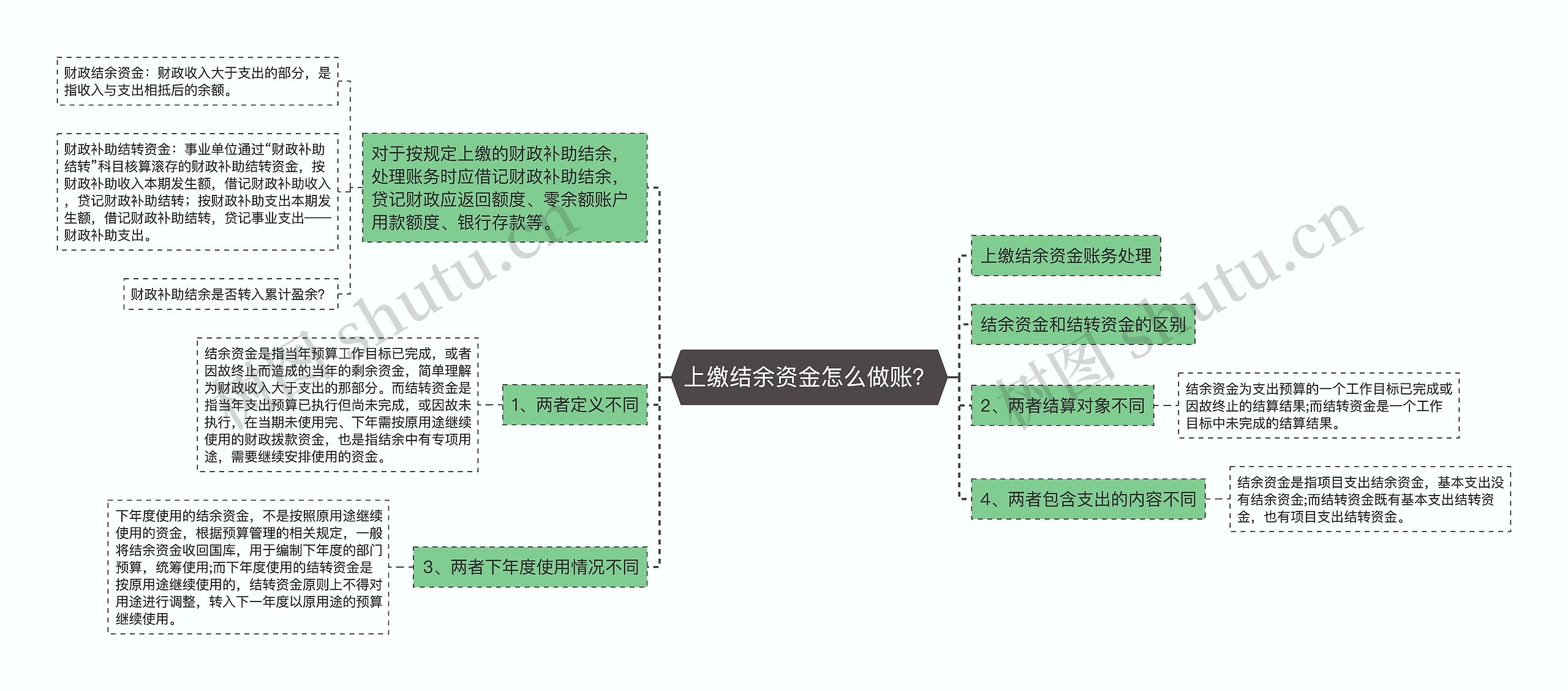 上缴结余资金怎么做账？