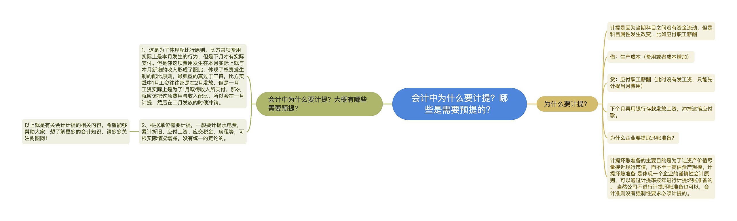 会计中为什么要计提？哪些是需要预提的？思维导图