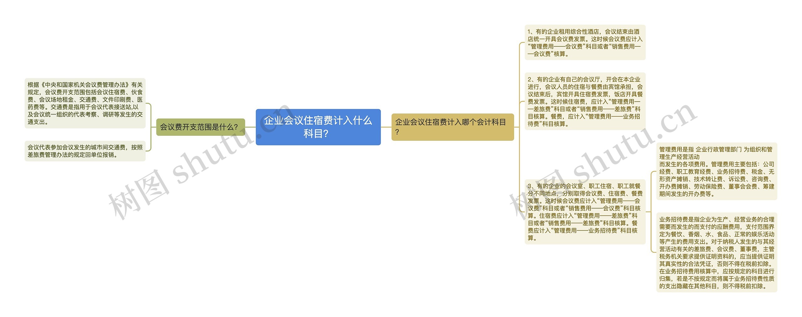 企业会议住宿费计入什么科目？思维导图