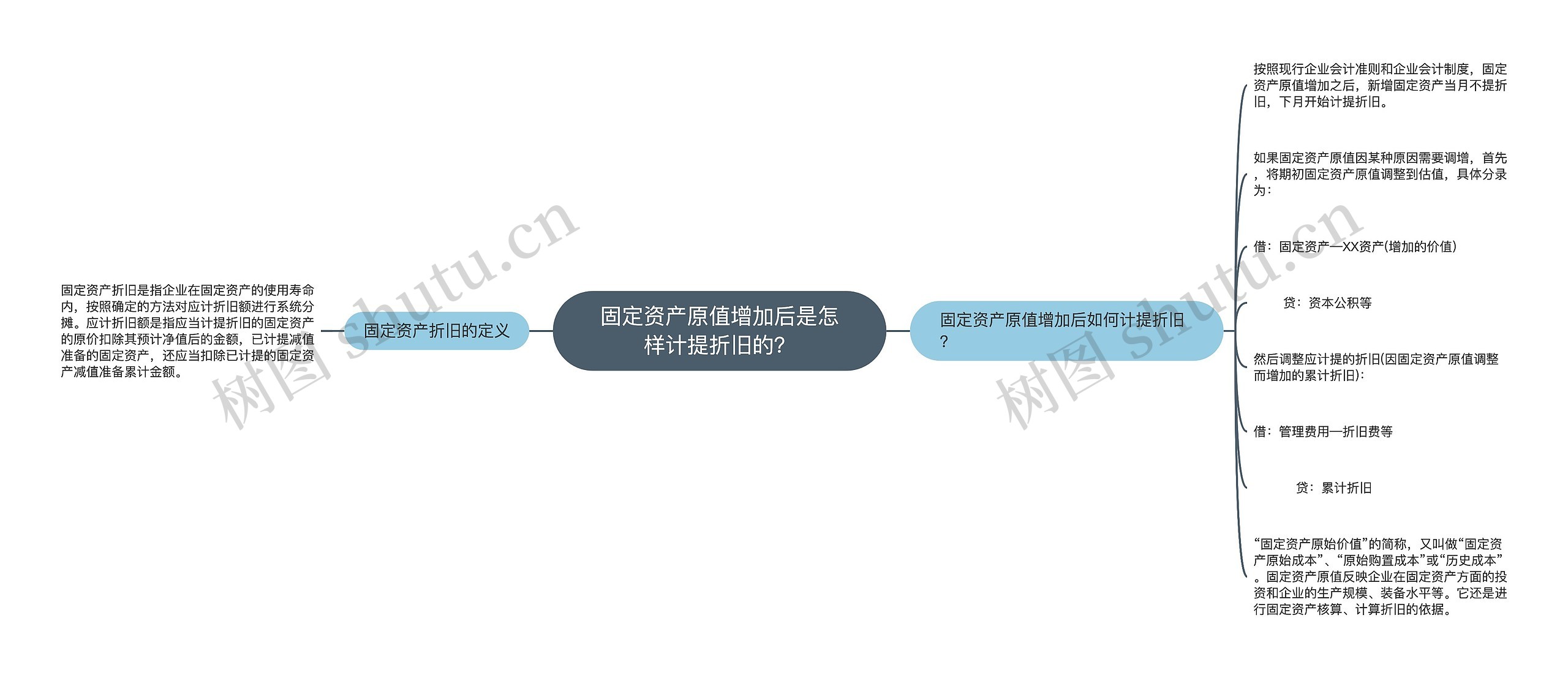 固定资产原值增加后是怎样计提折旧的？思维导图