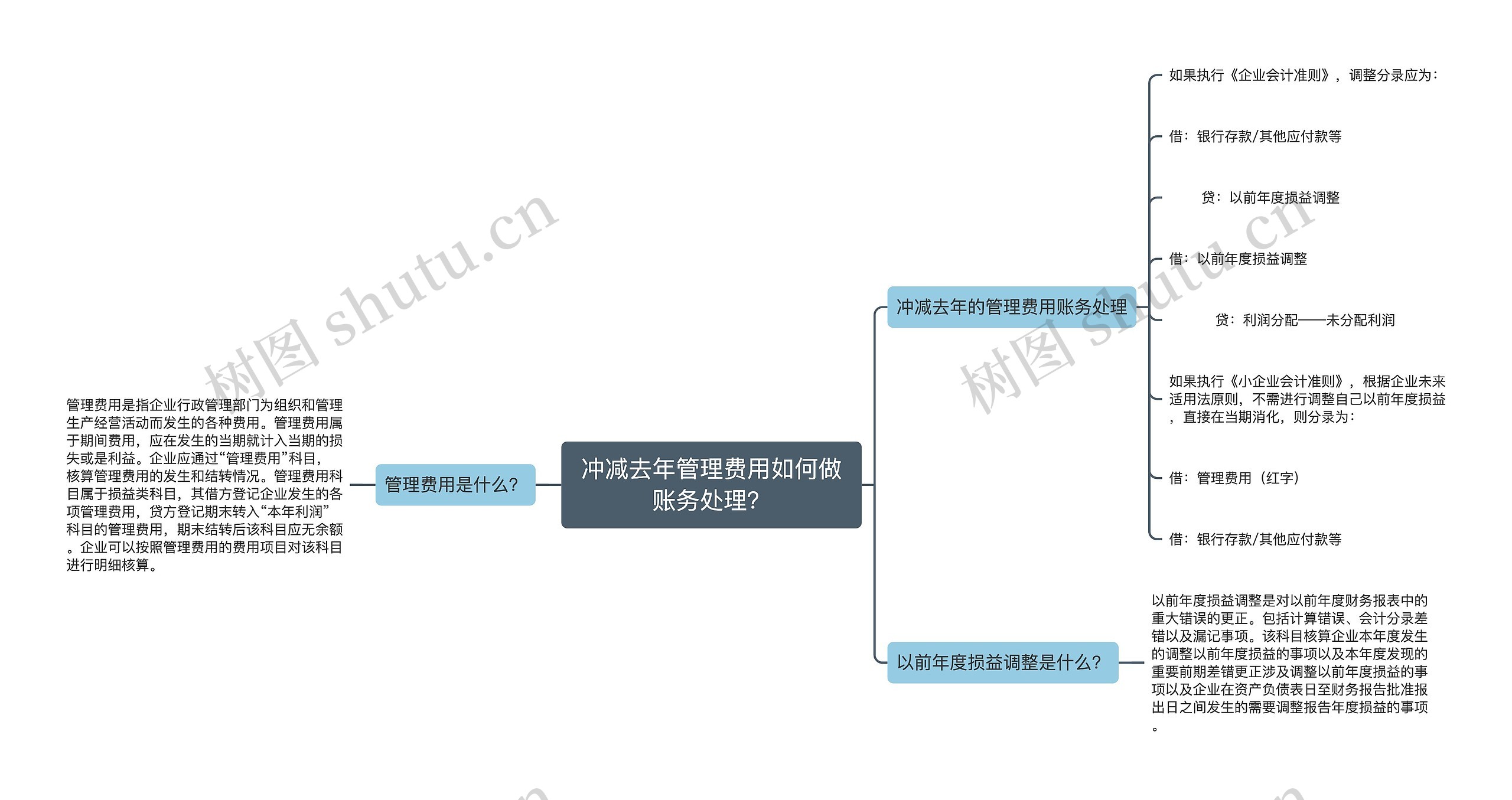 冲减去年管理费用如何做账务处理？思维导图