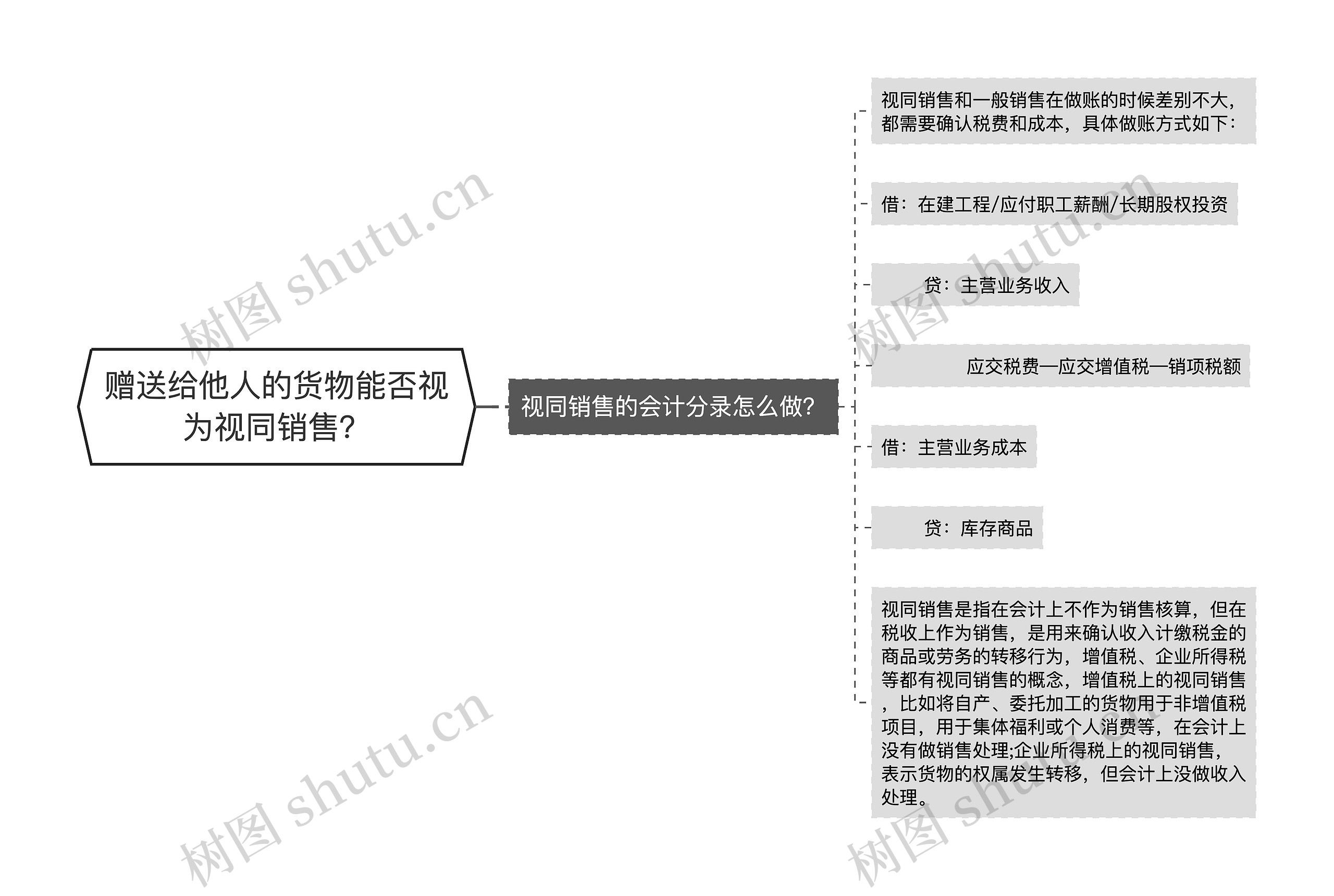 赠送给他人的货物能否视为视同销售？思维导图