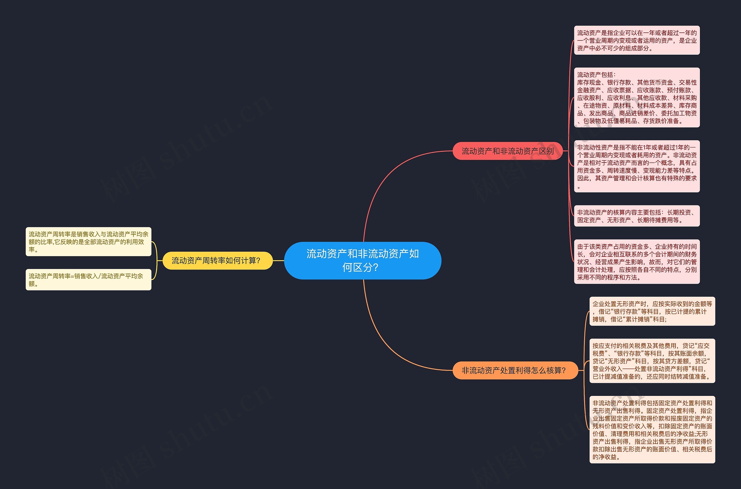 流动资产和非流动资产如何区分？思维导图