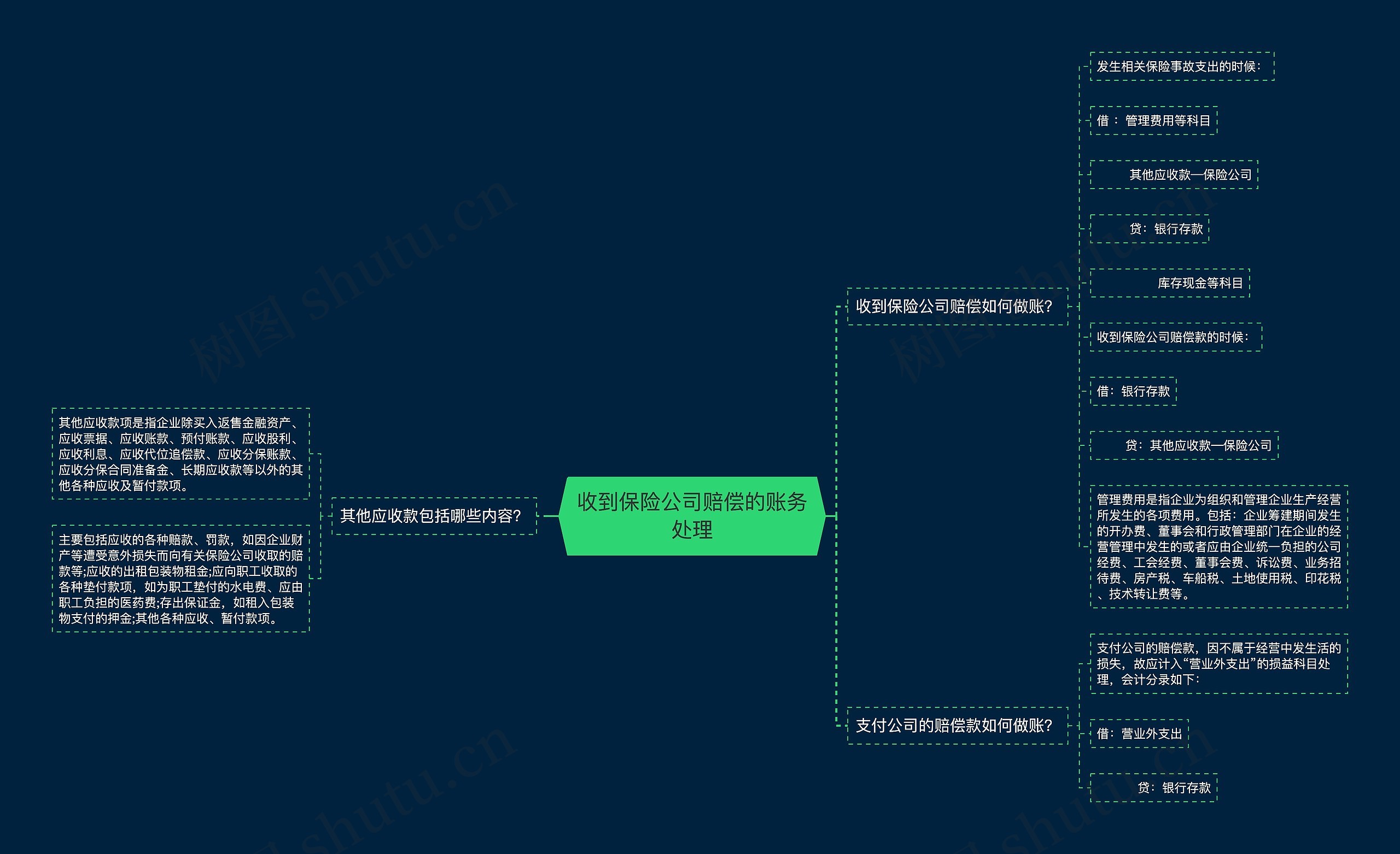 收到保险公司赔偿的账务处理思维导图