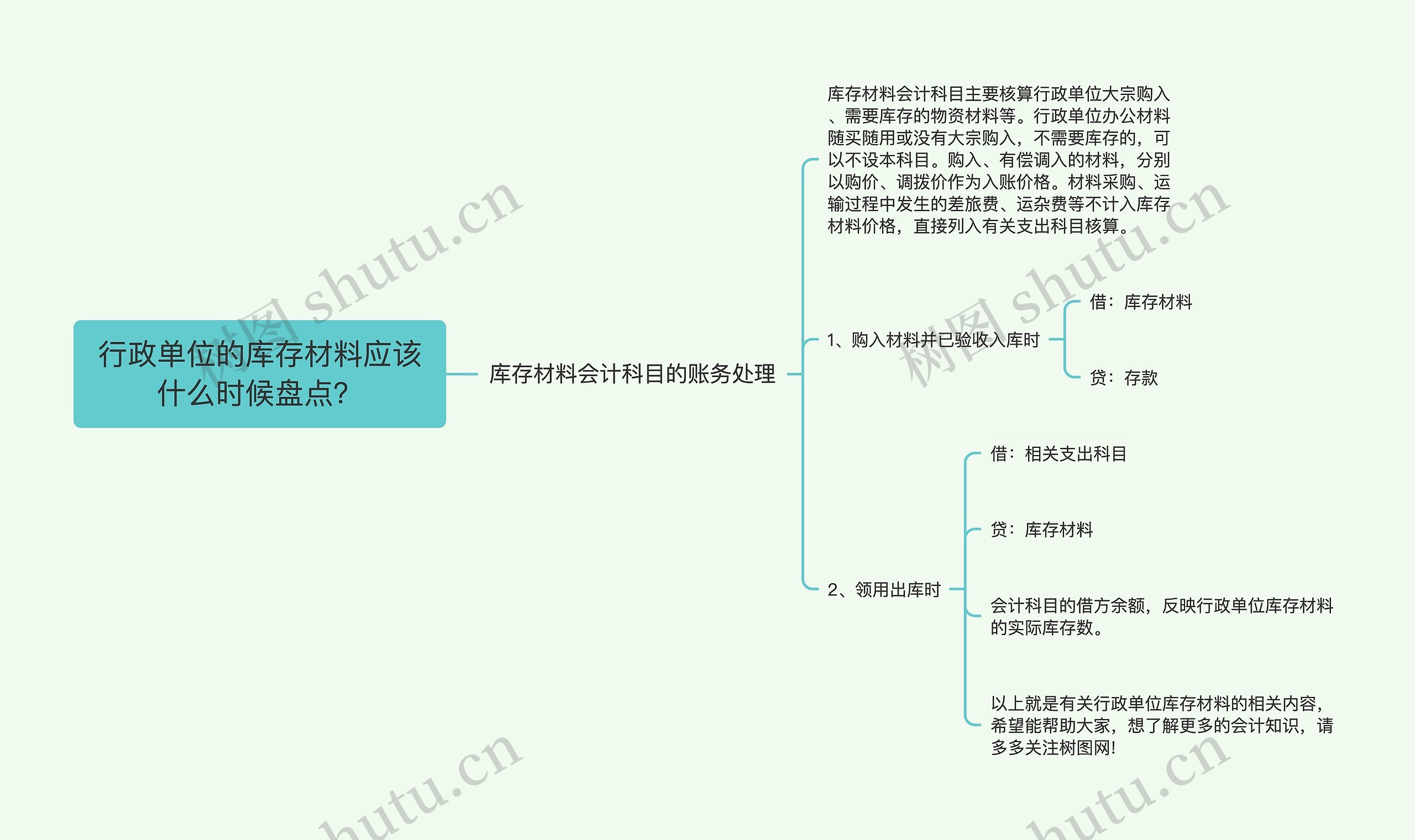 行政单位的库存材料应该什么时候盘点？思维导图