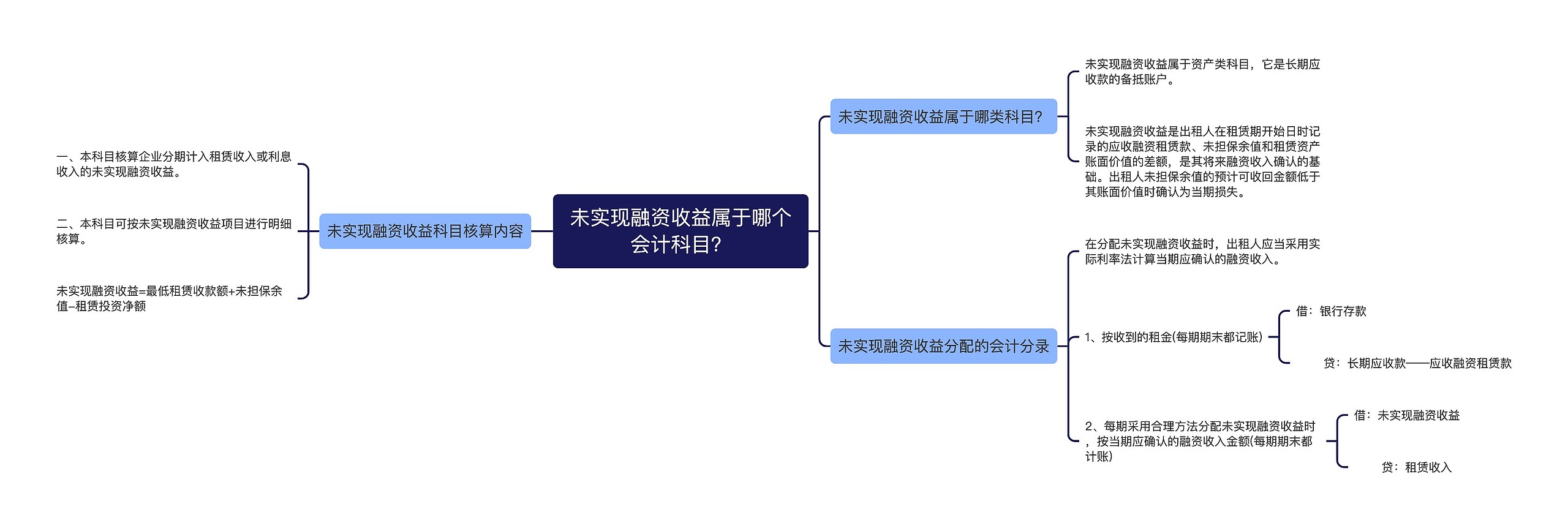 未实现融资收益属于哪个会计科目？思维导图