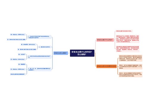 研发支出是什么类科目？怎么做账？