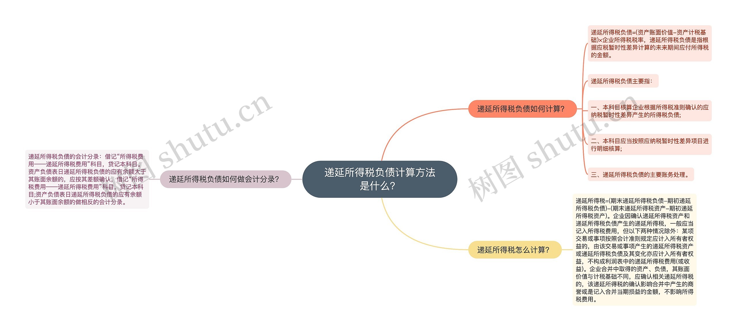 递延所得税负债计算方法是什么？思维导图