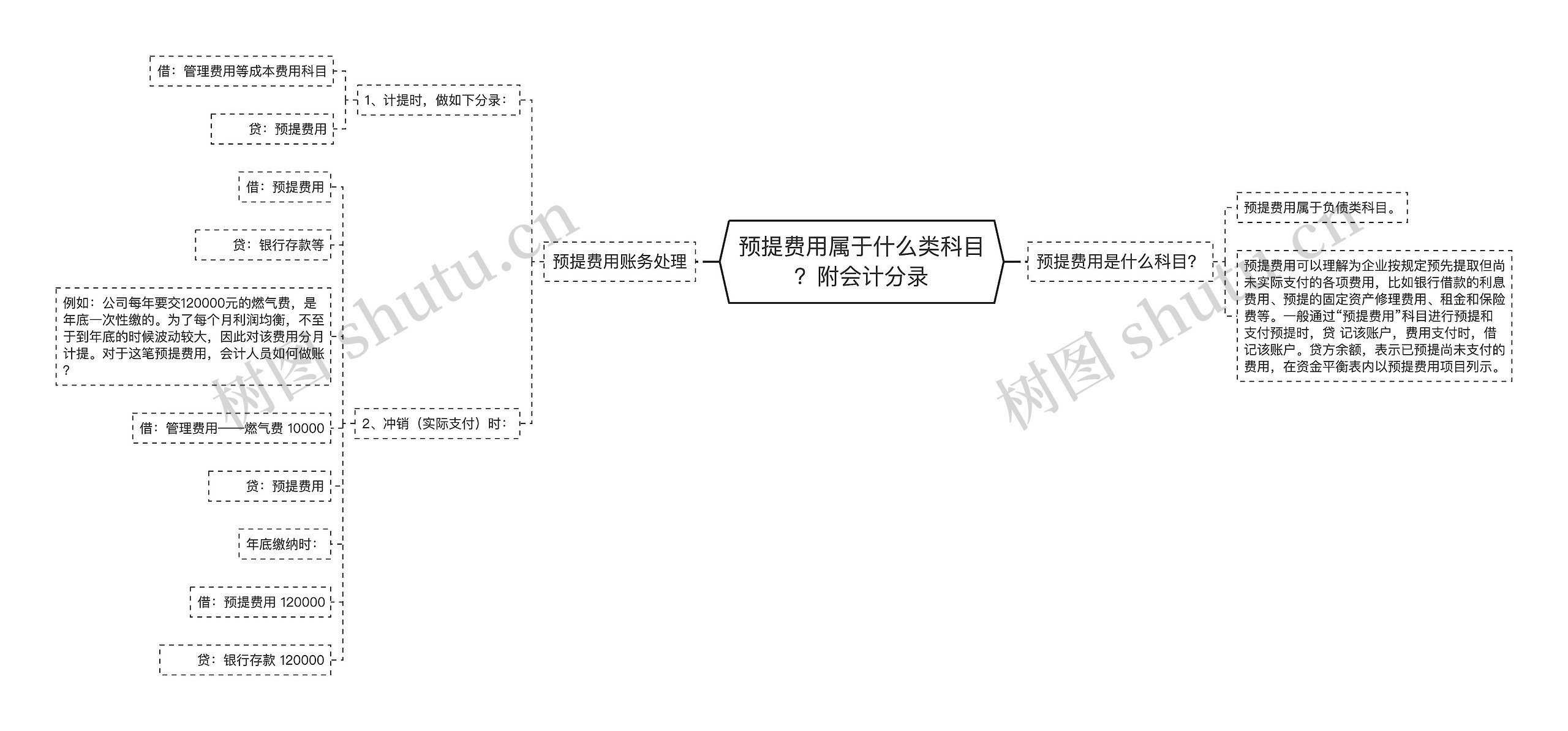 预提费用属于什么类科目？附会计分录思维导图