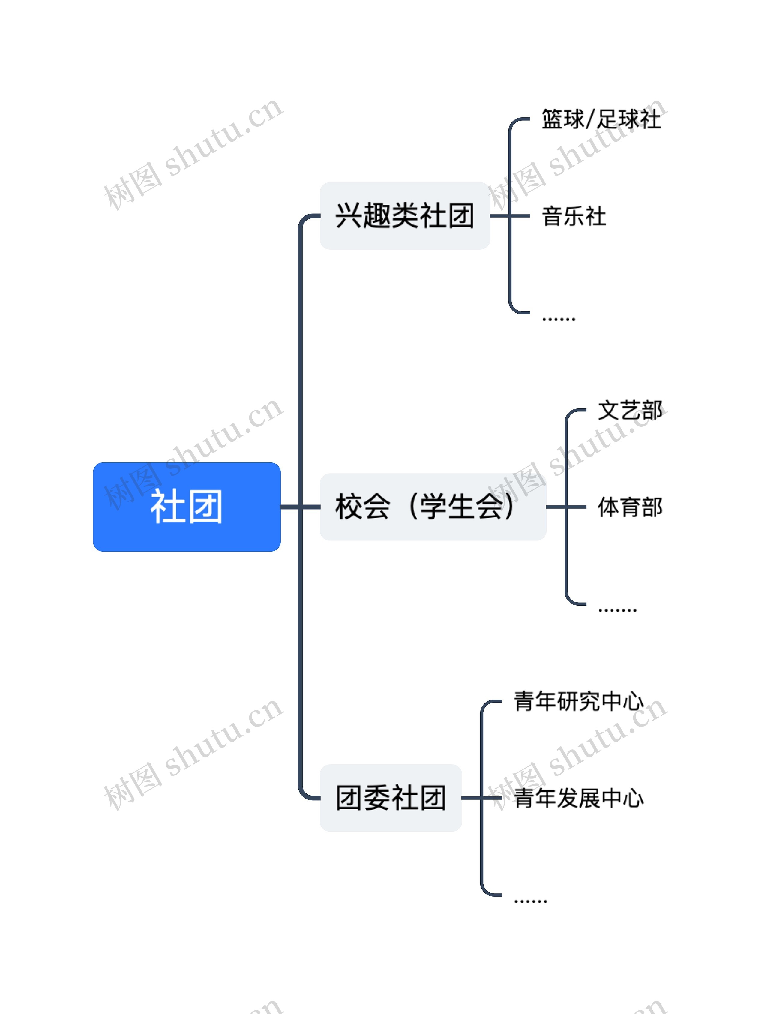 社团思维导图