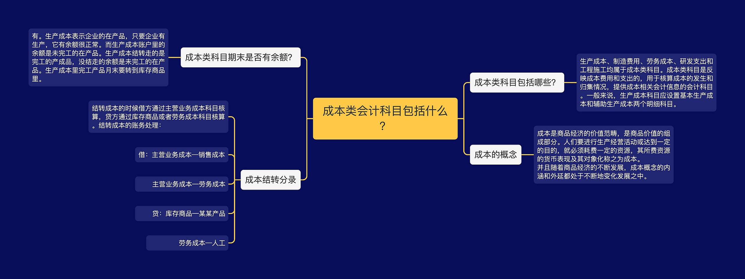 成本类会计科目包括什么？思维导图