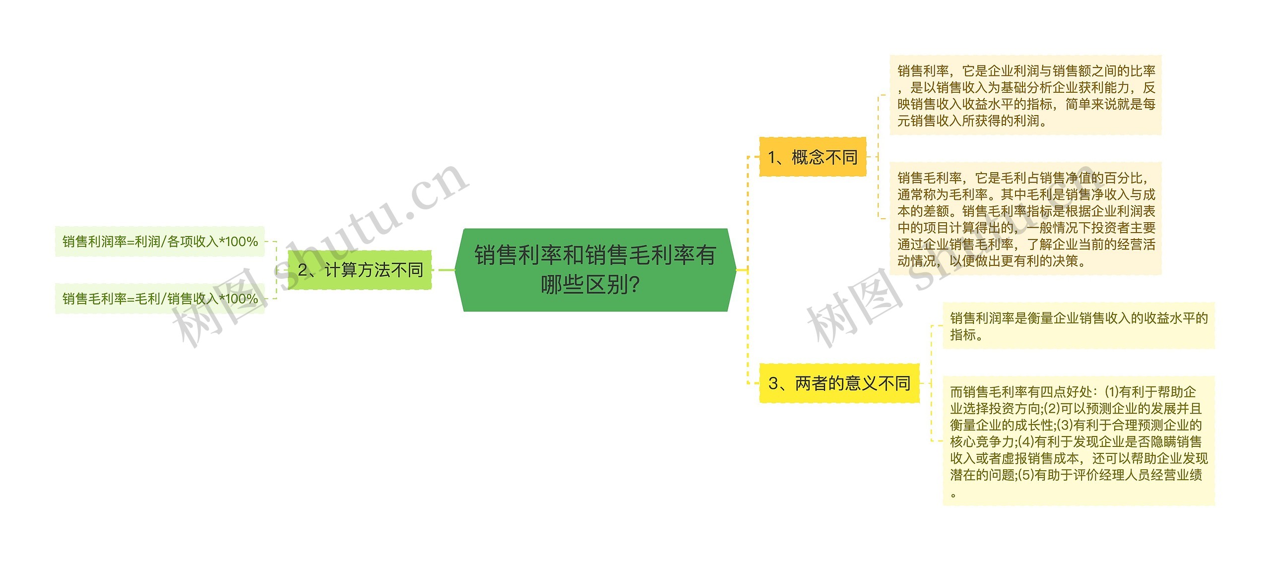 销售利率和销售毛利率有哪些区别？思维导图