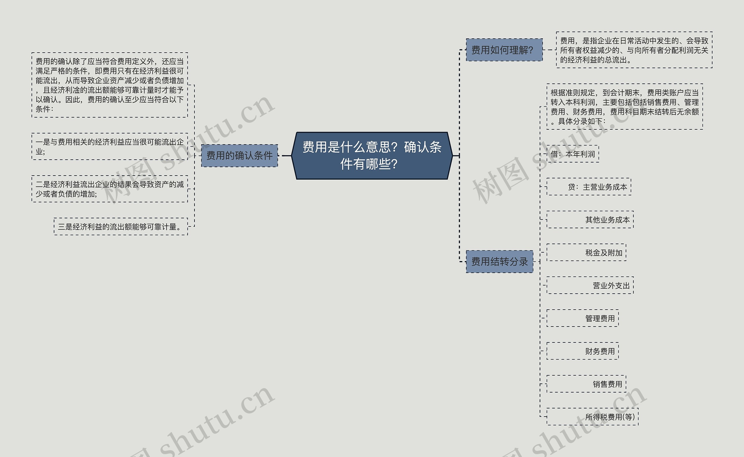 费用是什么意思？确认条件有哪些？思维导图