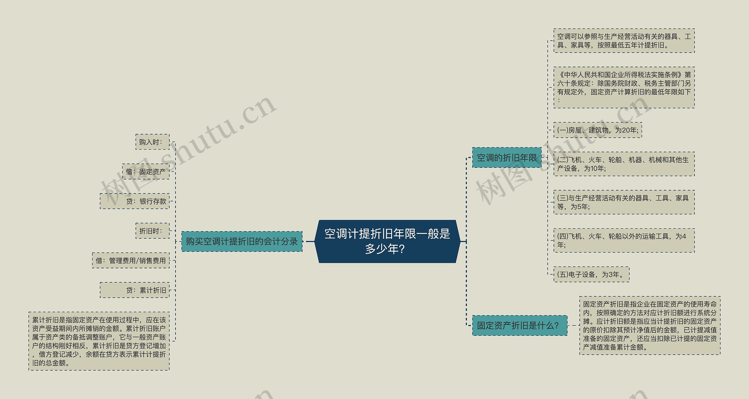 空调计提折旧年限一般是多少年？思维导图