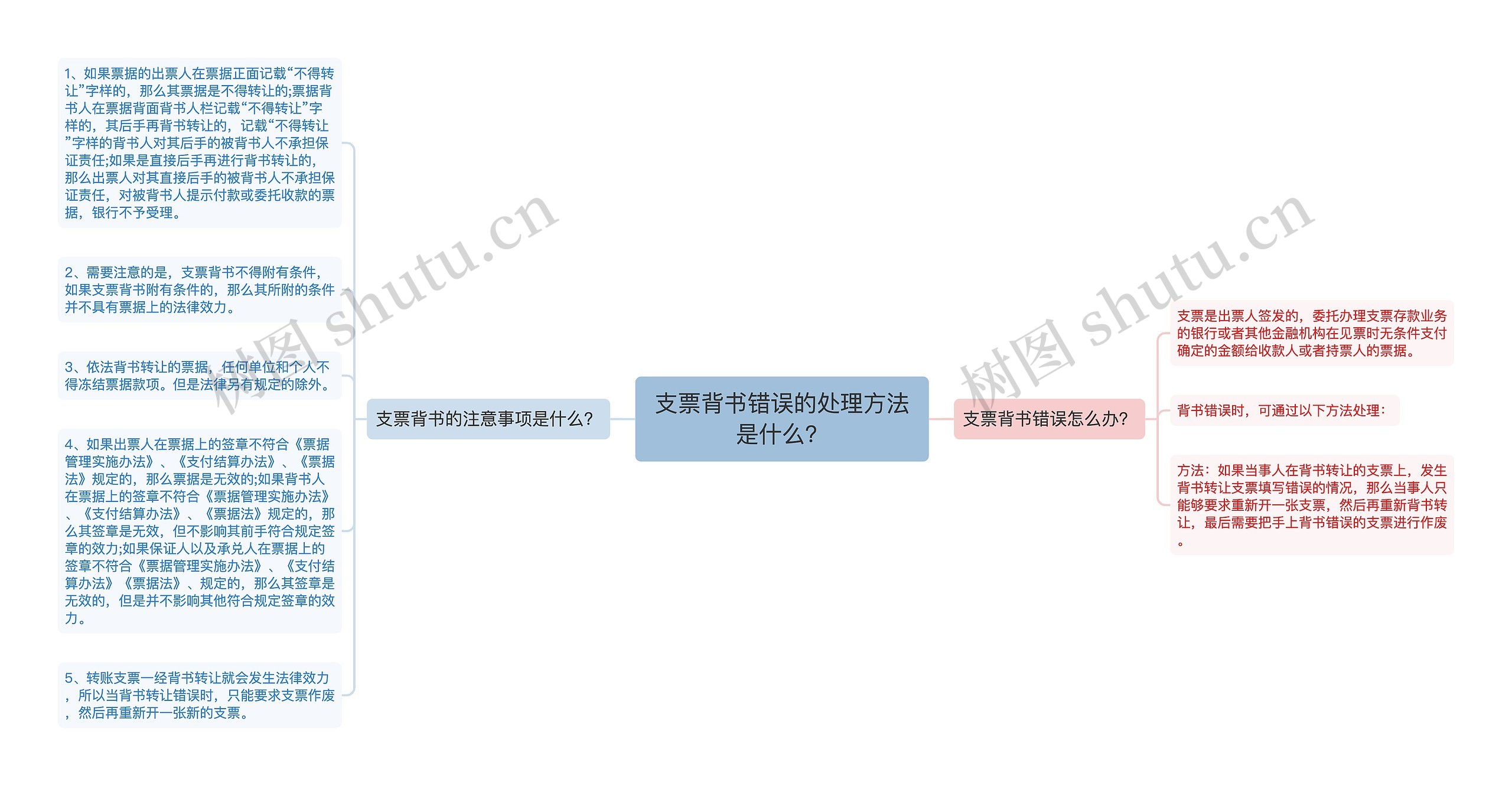 支票背书错误的处理方法是什么？思维导图