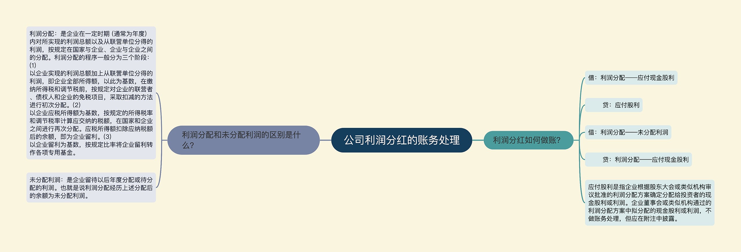 公司利润分红的账务处理思维导图高清图 公司利润分红的账务处理思维导图