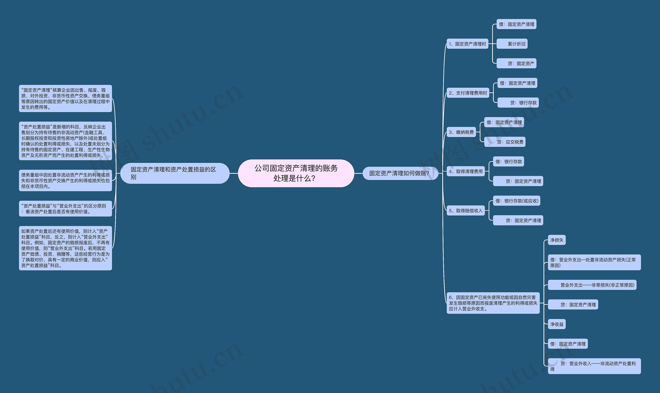 公司固定资产清理的账务处理是什么？