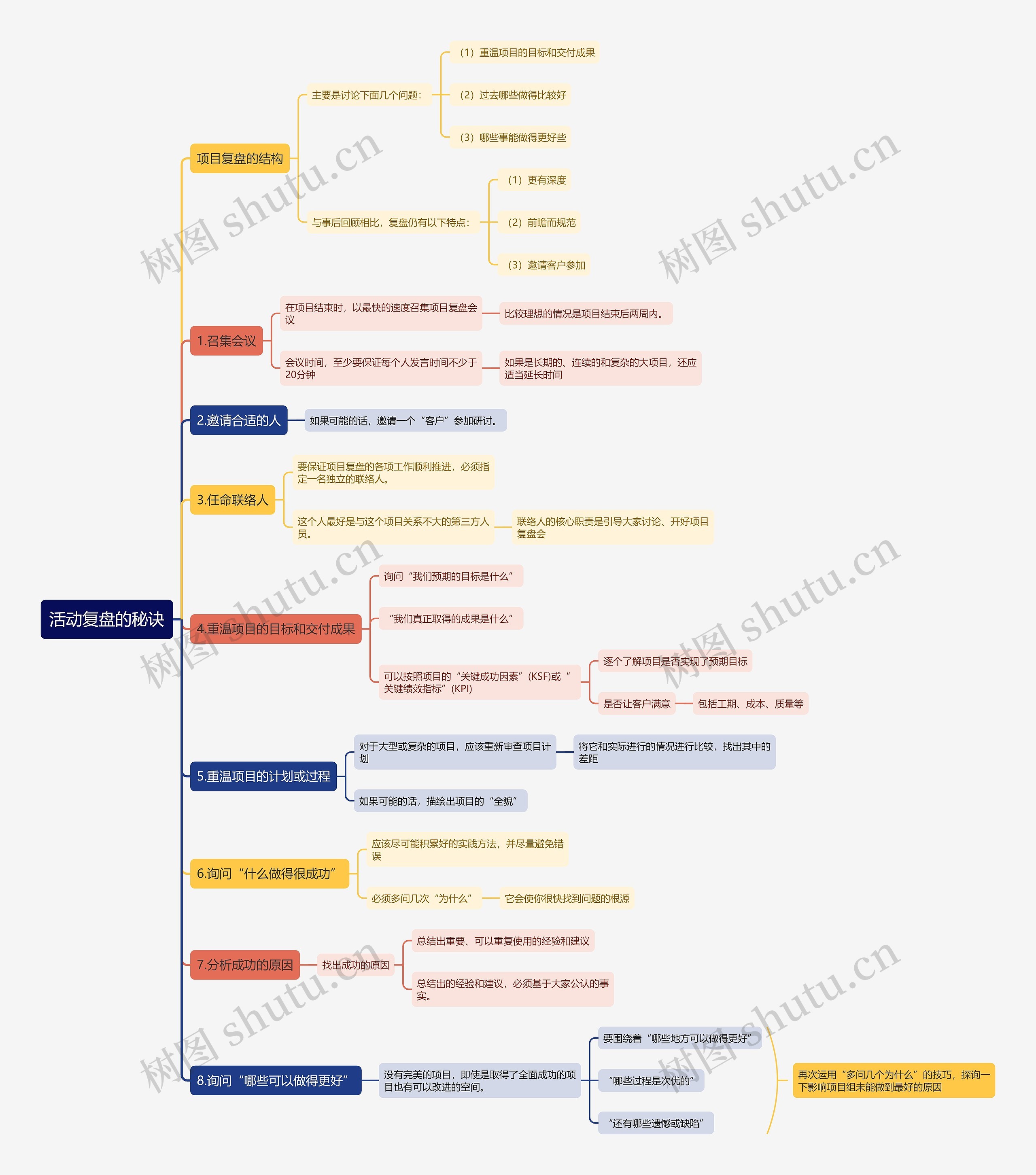 活动复盘的秘诀思维导图