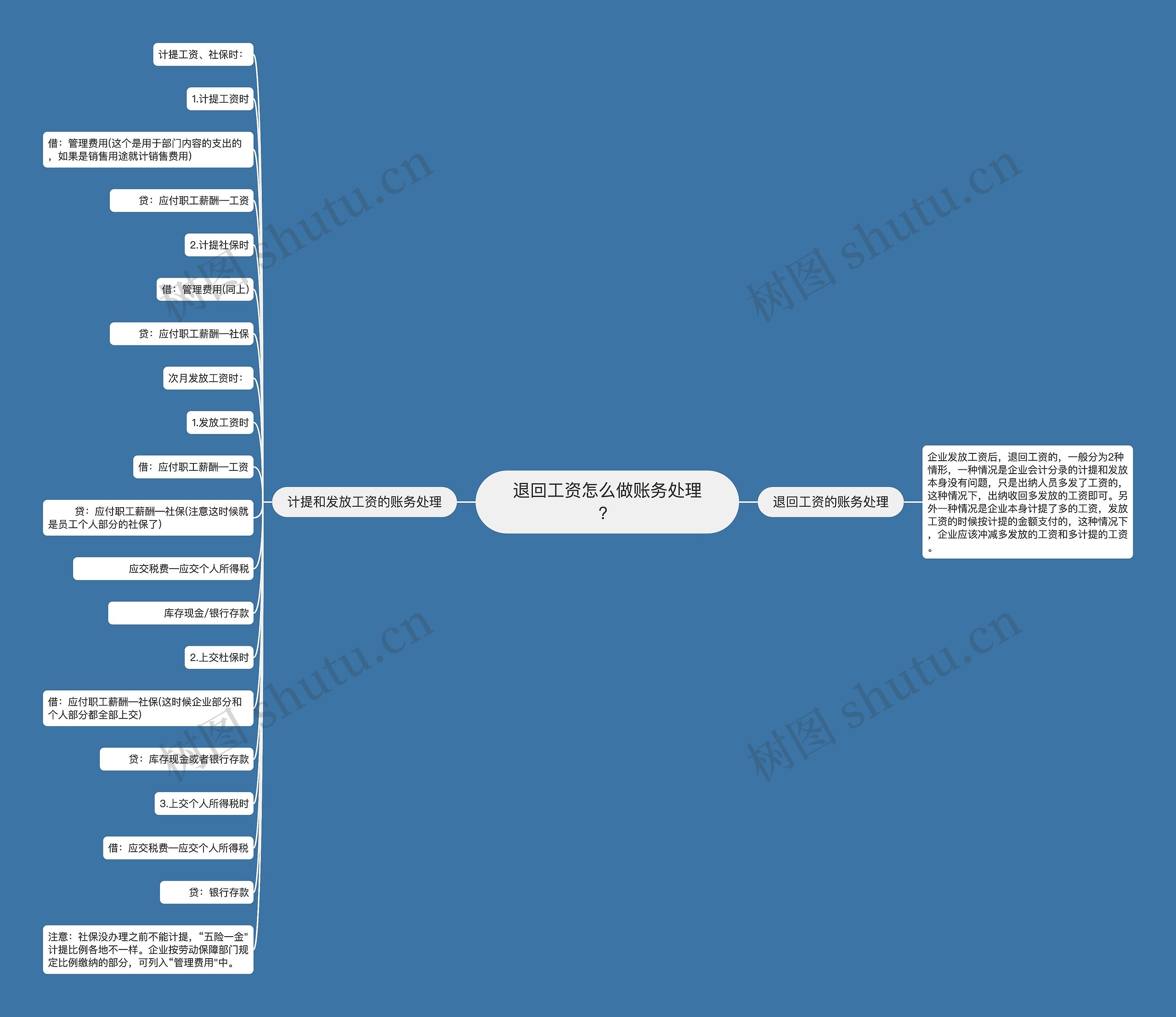 退回工资怎么做账务处理？思维导图