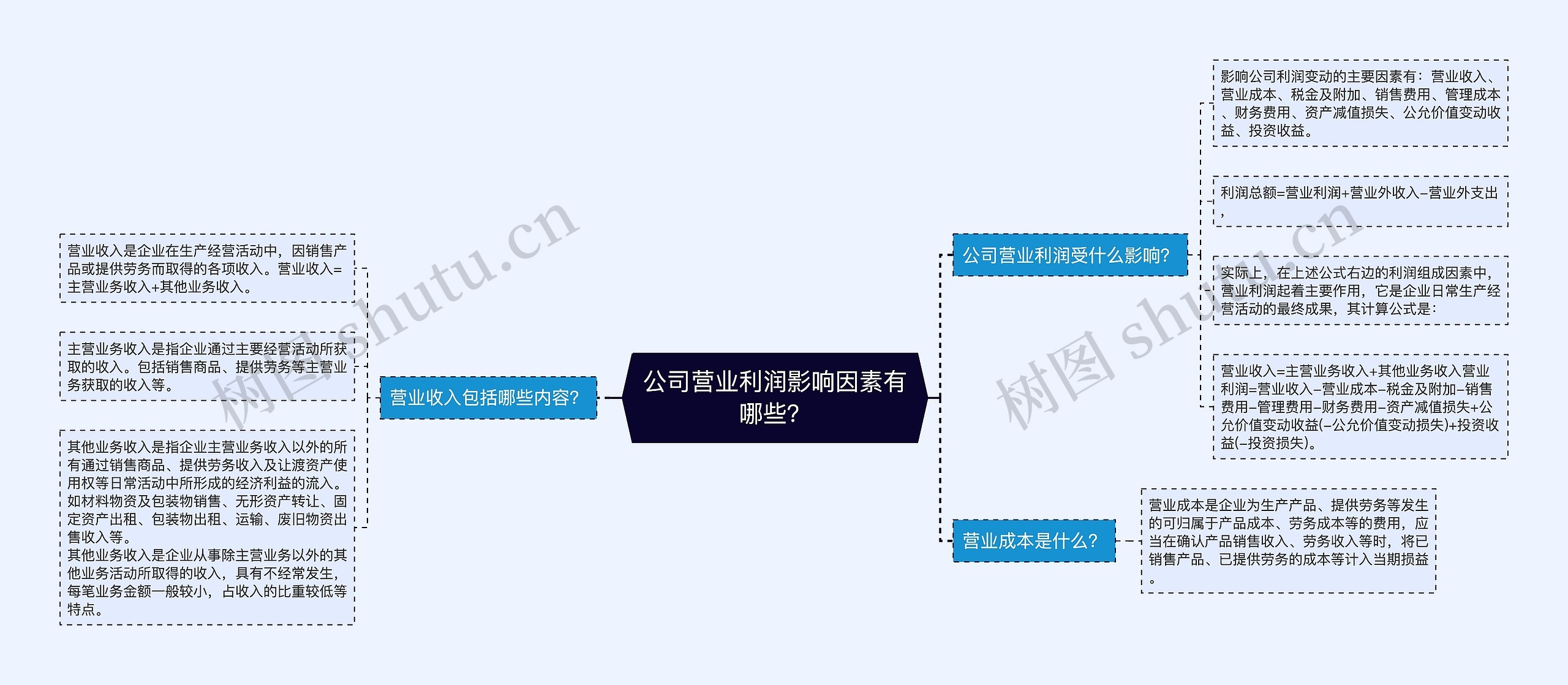 公司营业利润影响因素有哪些？思维导图