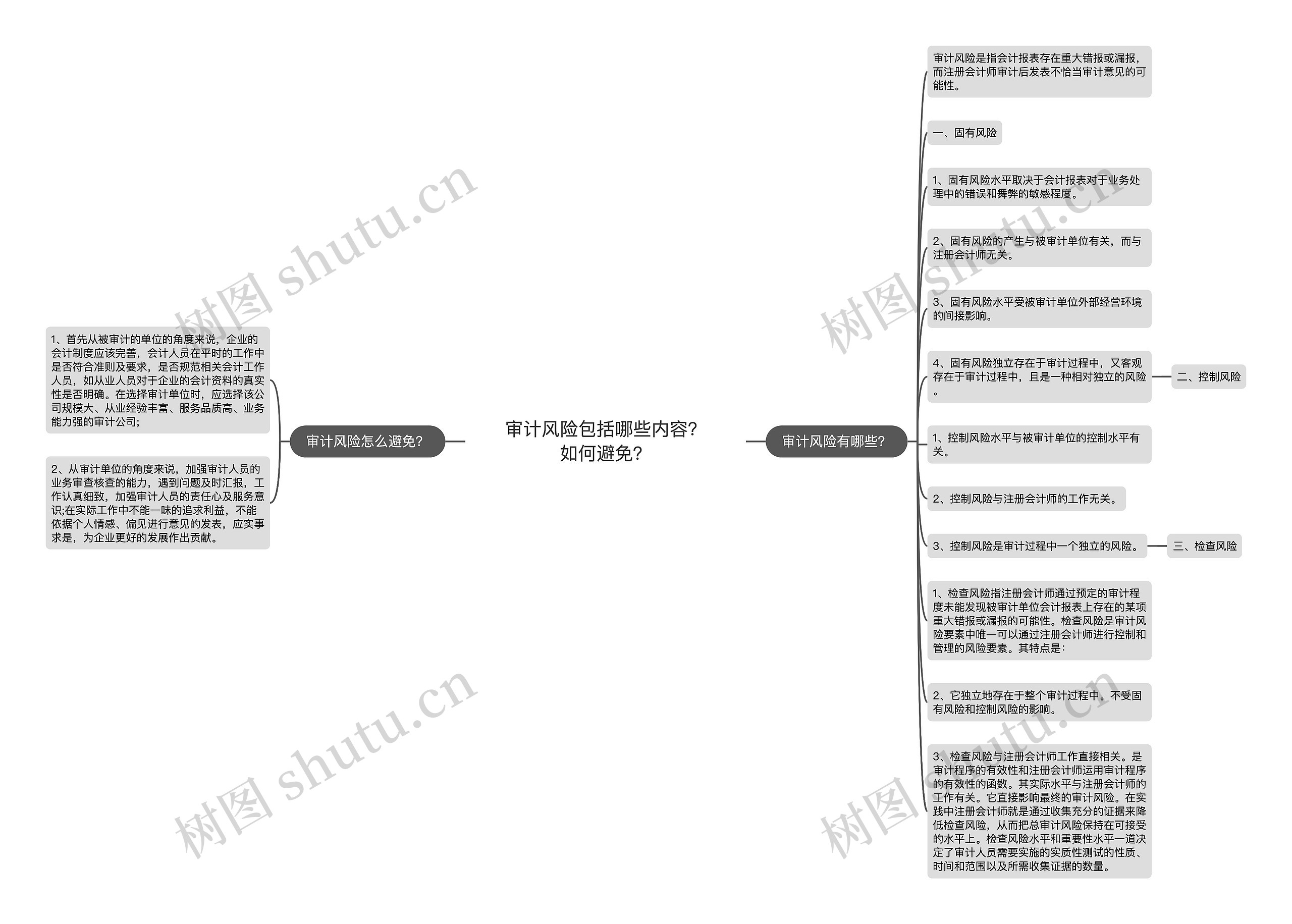 审计风险包括哪些内容？如何避免？思维导图