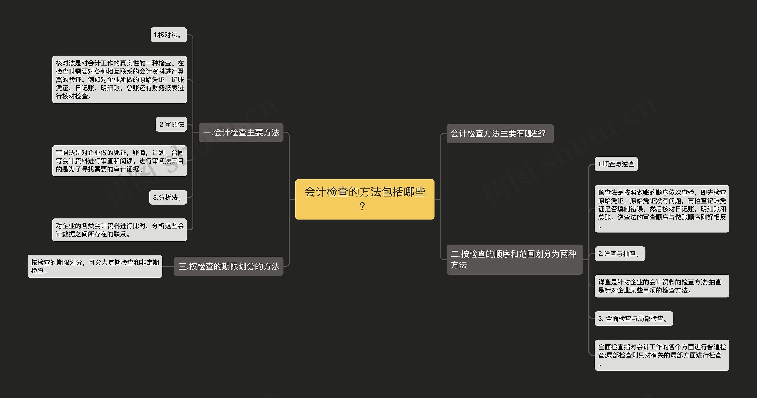 会计检查的方法包括哪些？思维导图