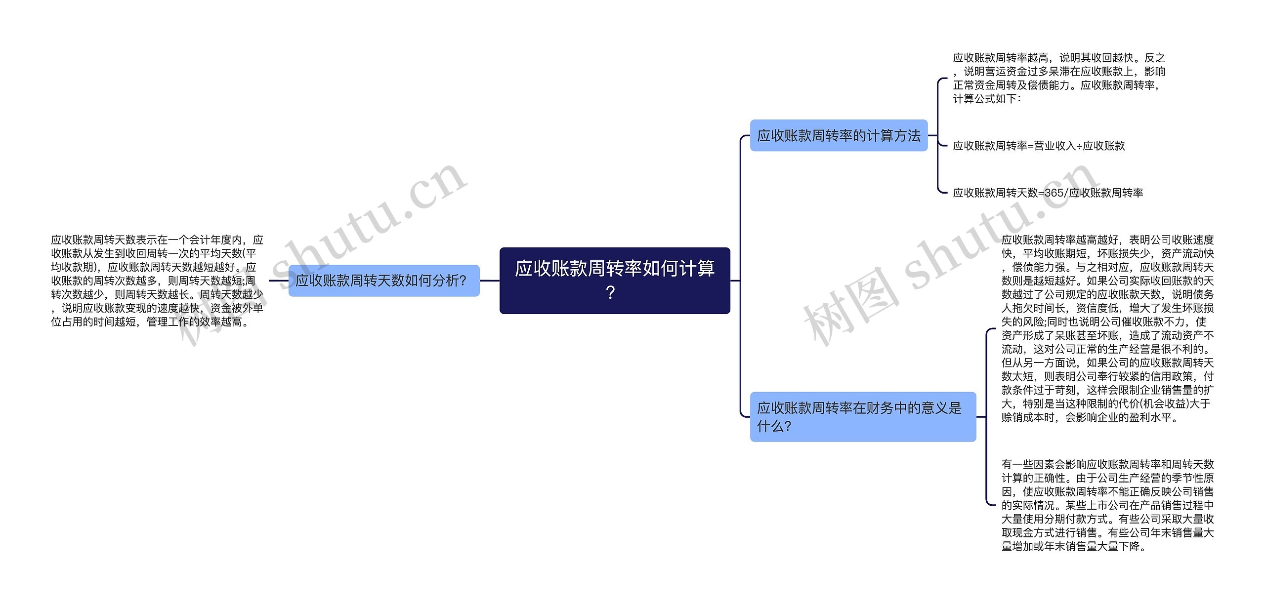 应收账款周转率如何计算？