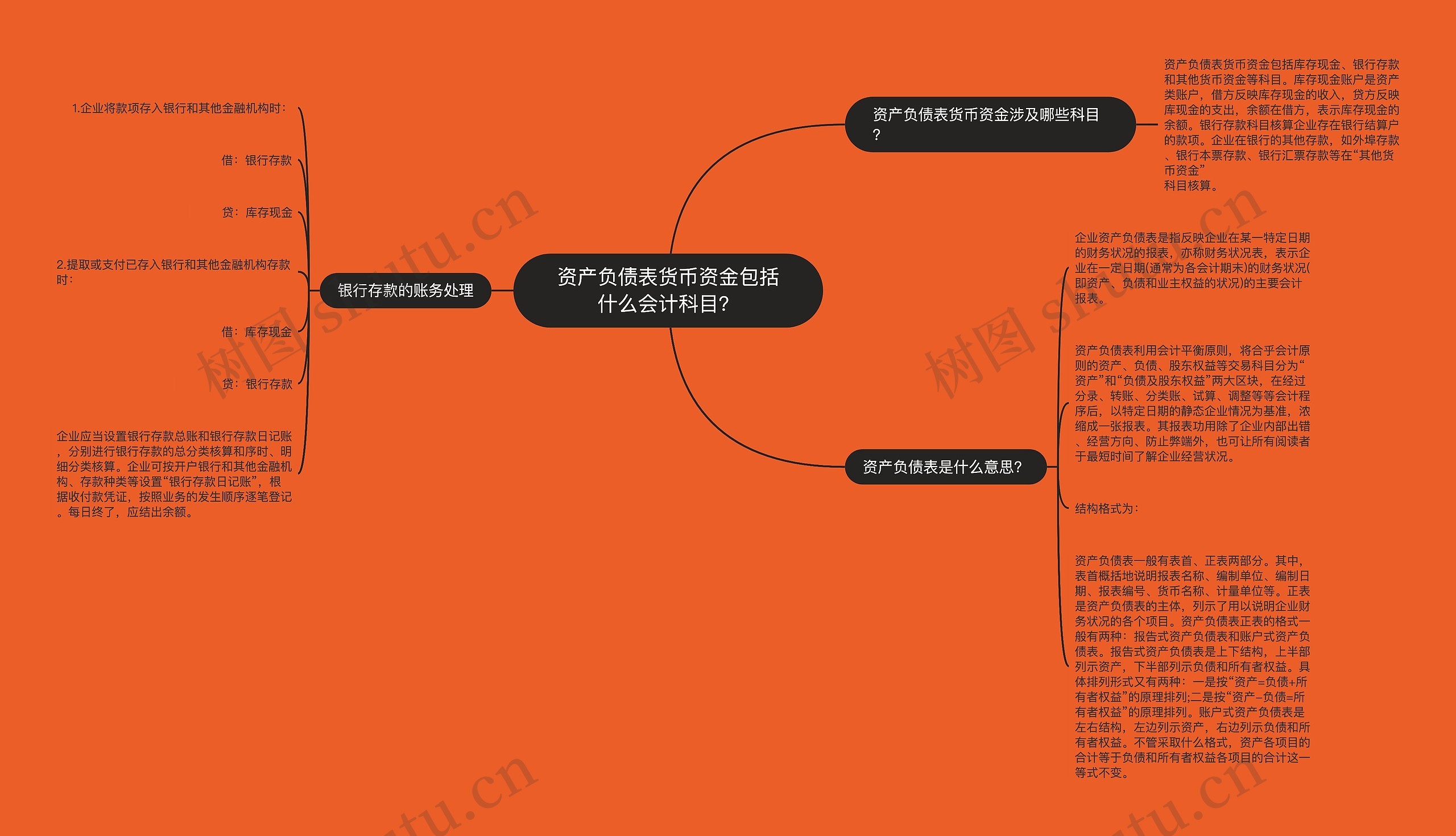 资产负债表货币资金包括什么会计科目？思维导图