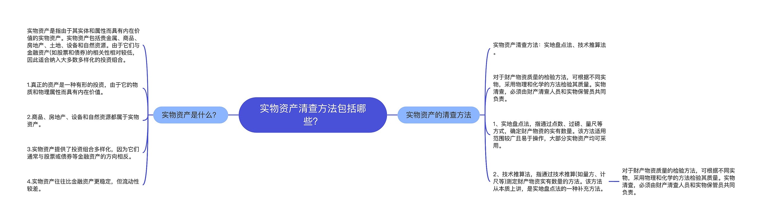 实物资产清查方法包括哪些？思维导图