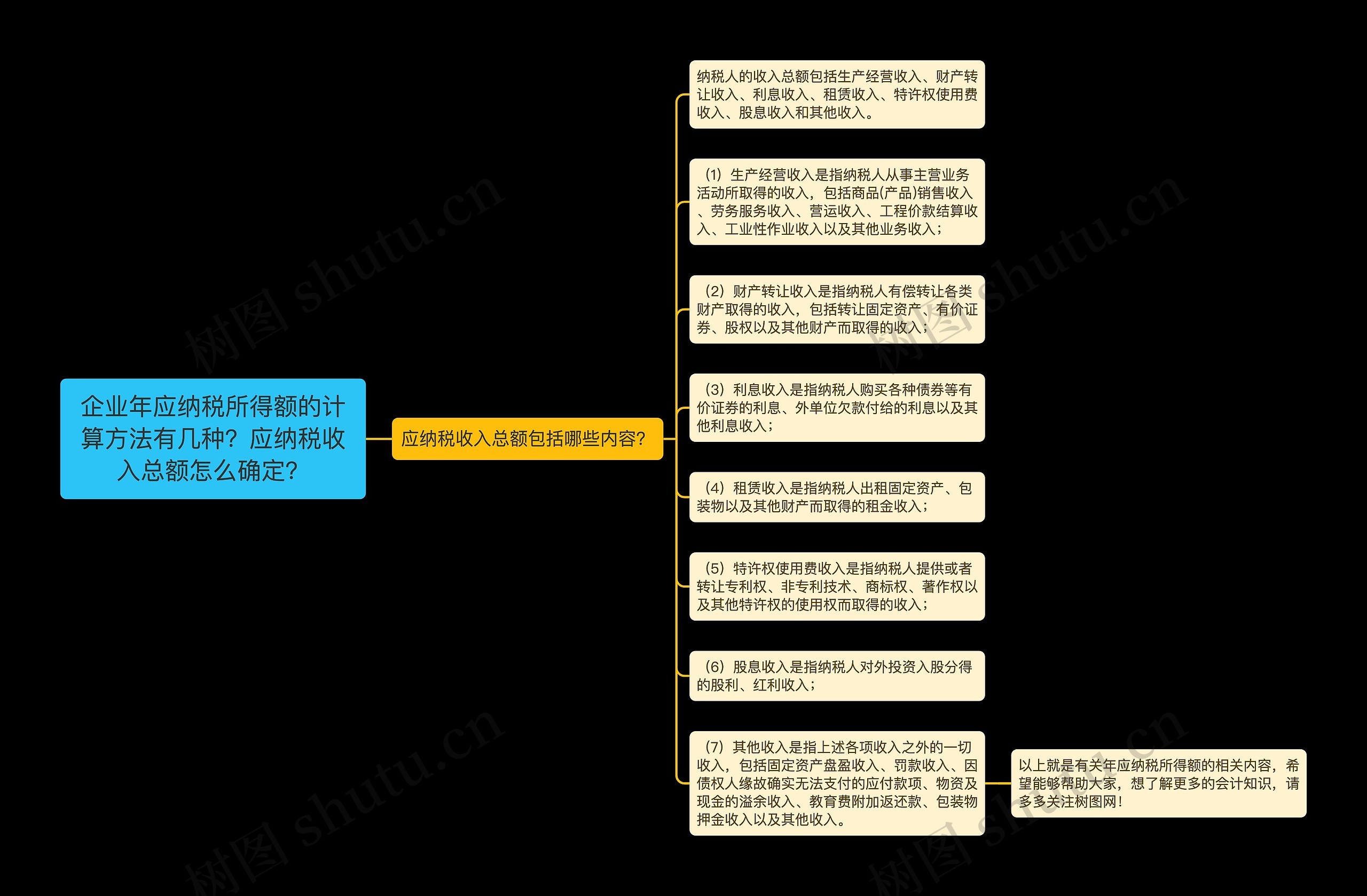 企业年应纳税所得额的计算方法有几种?应纳税收入总额怎么确定? 企业年应纳税所得额的计算方法有几种?应纳税收入总额怎么确定?