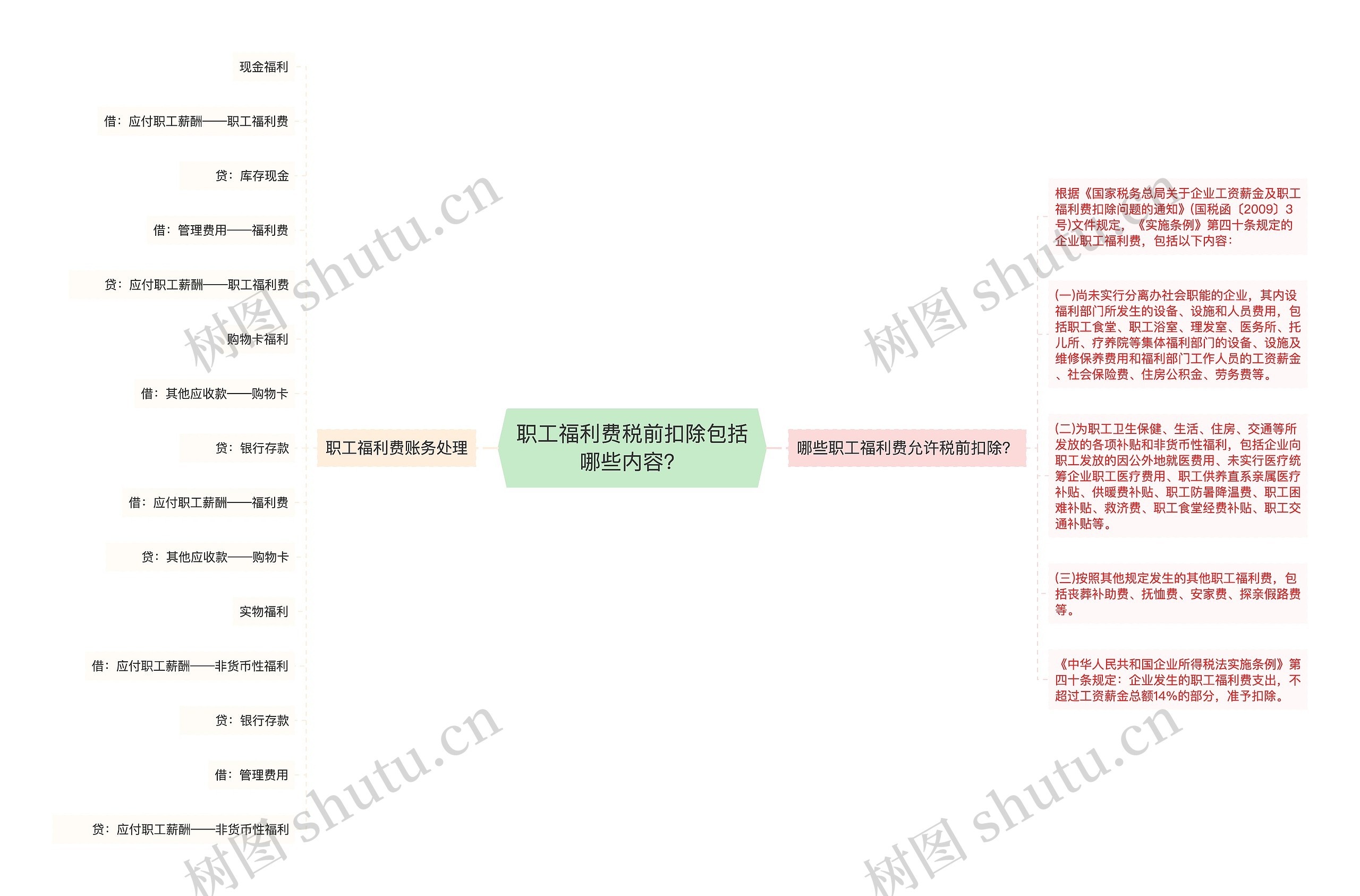 职工福利费税前扣除包括哪些内容？思维导图