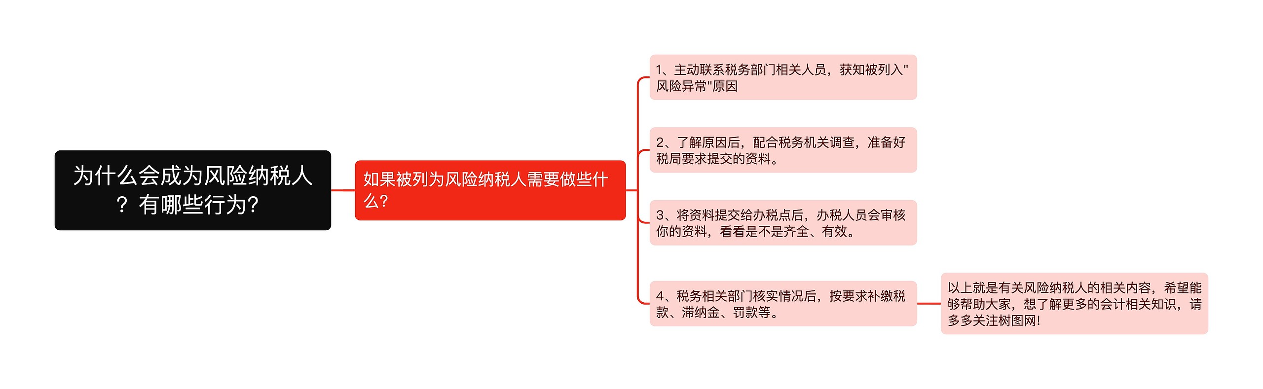 为什么会成为风险纳税人？有哪些行为？