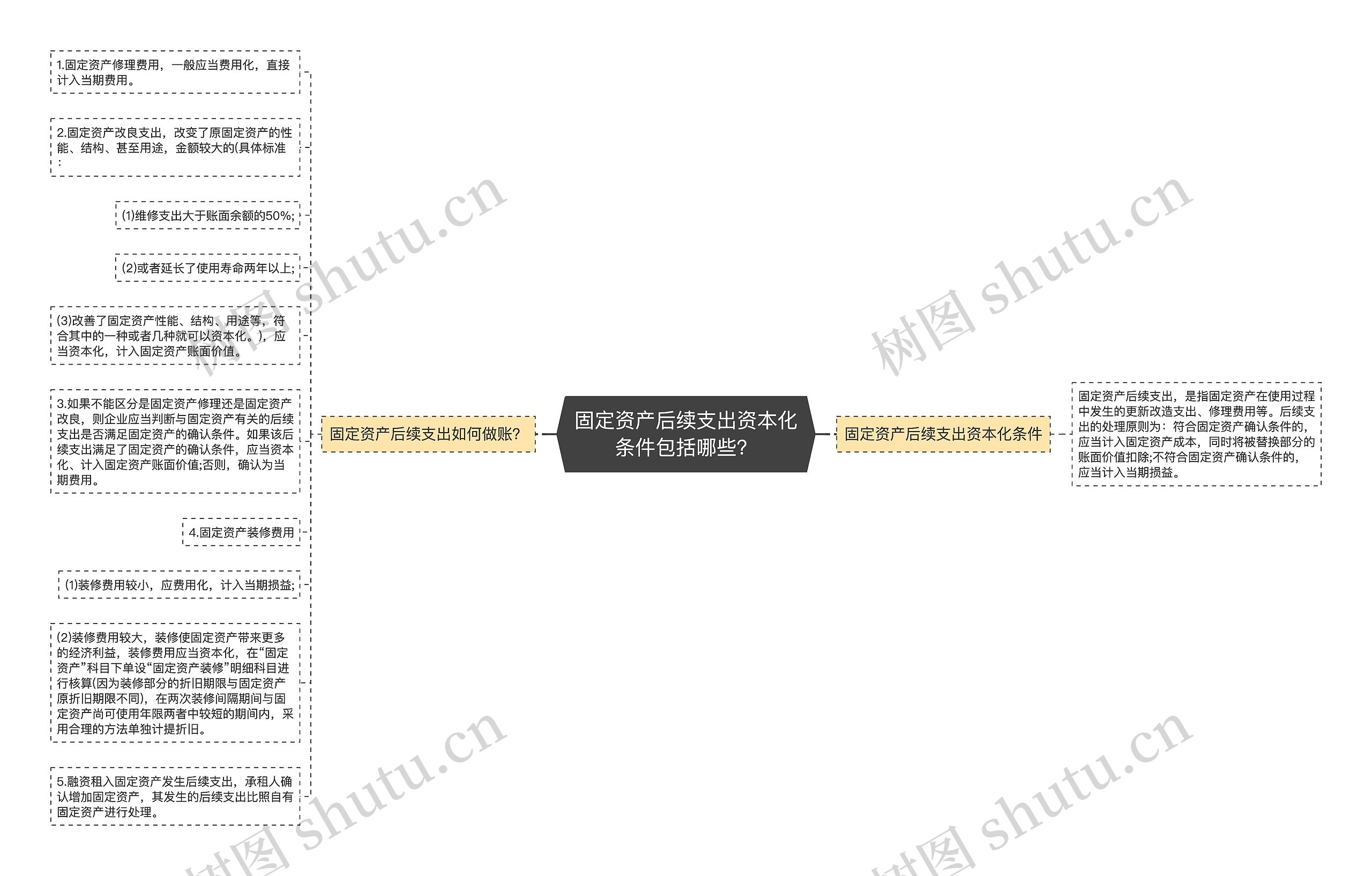 固定资产后续支出资本化条件包括哪些？