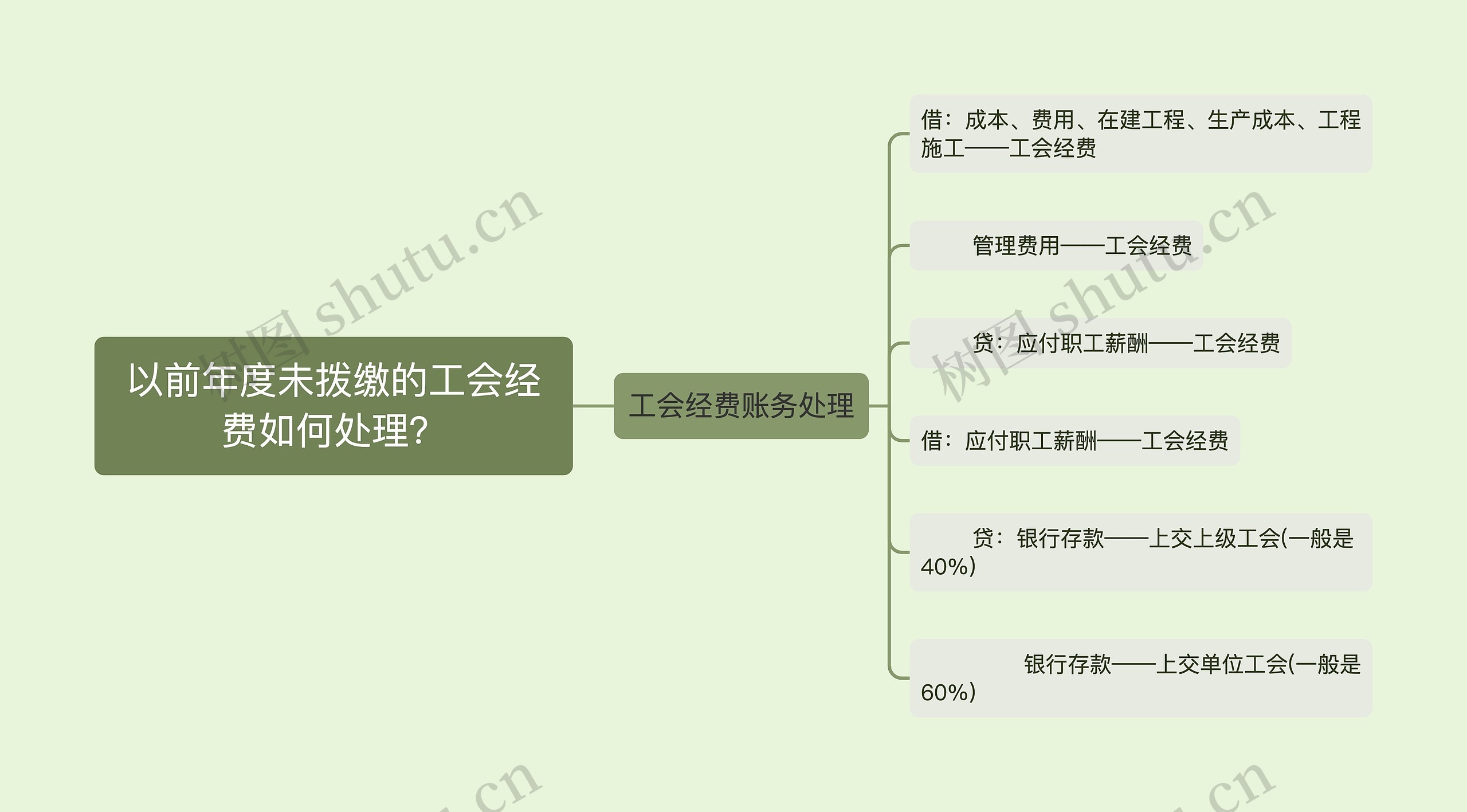 以前年度未拨缴的工会经费如何处理？思维导图