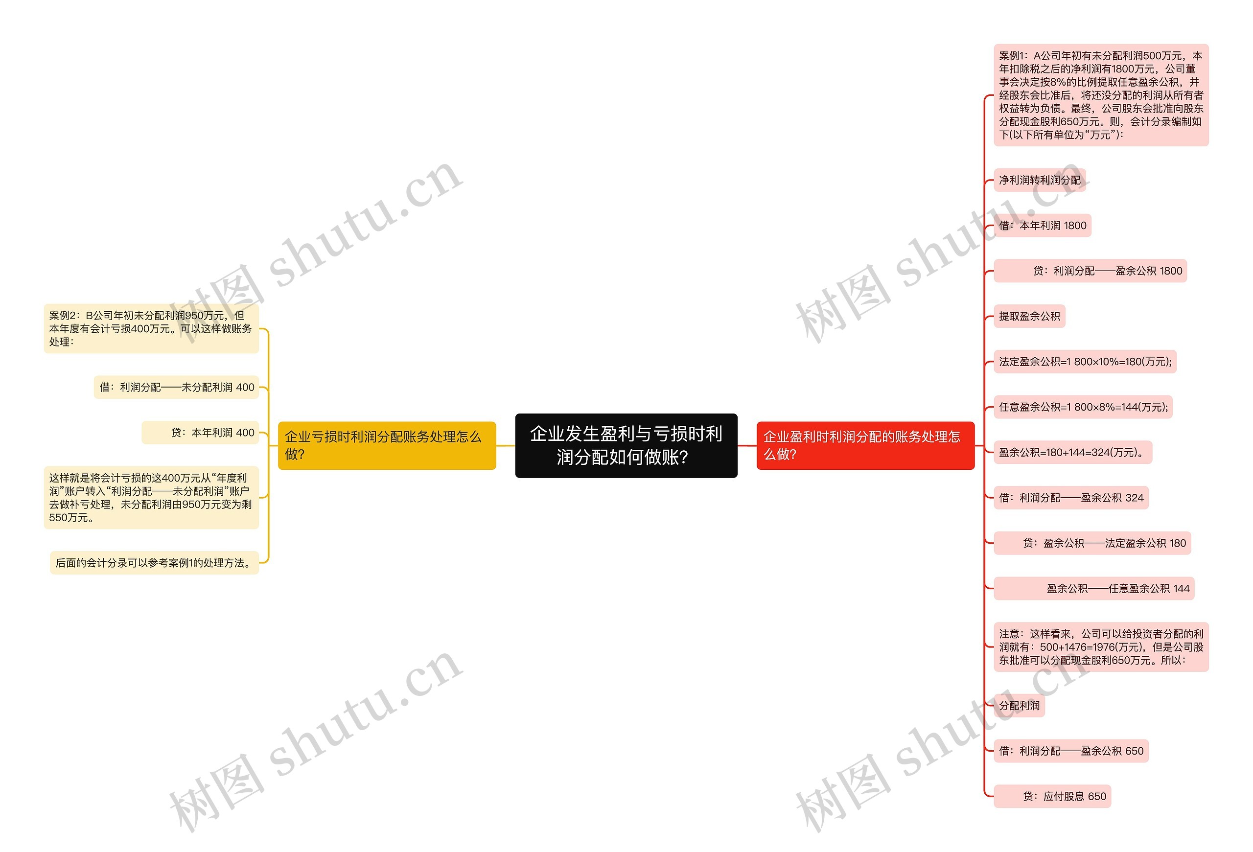 企业发生盈利与亏损时利润分配如何做账？