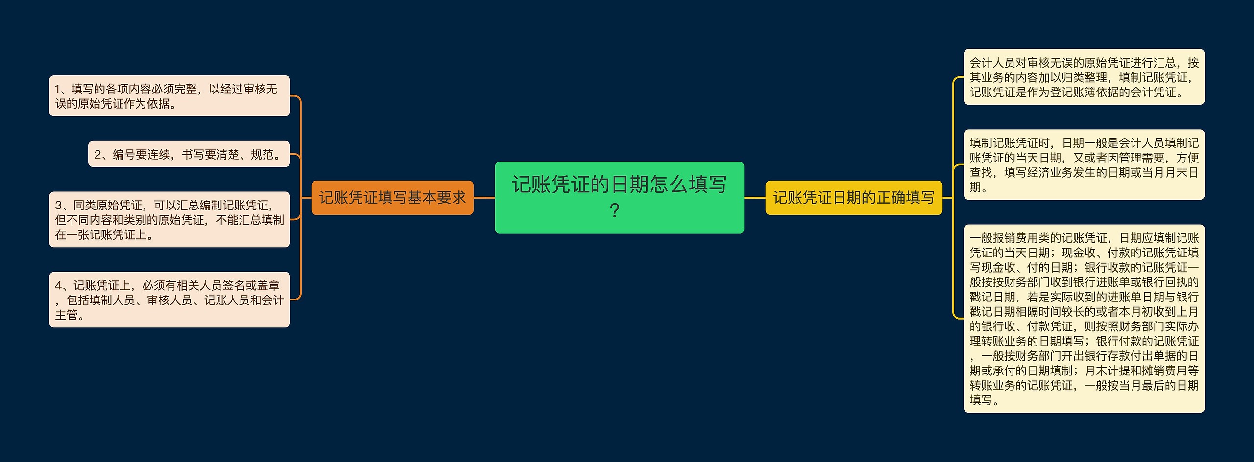 记账凭证的日期怎么填写?思维导图高清图 记账凭证的日期怎么填写?思维导图