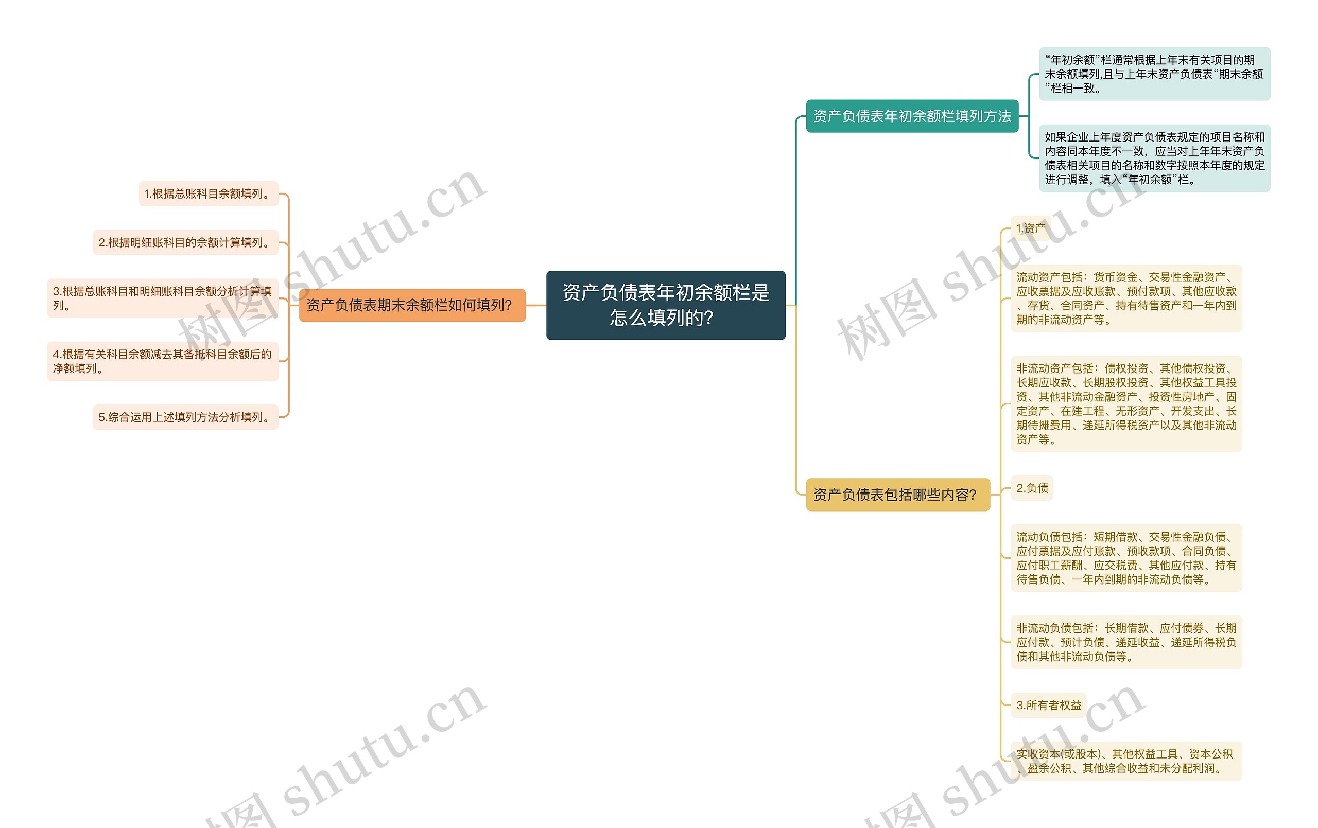 资产负债表年初余额栏是怎么填列的？思维导图