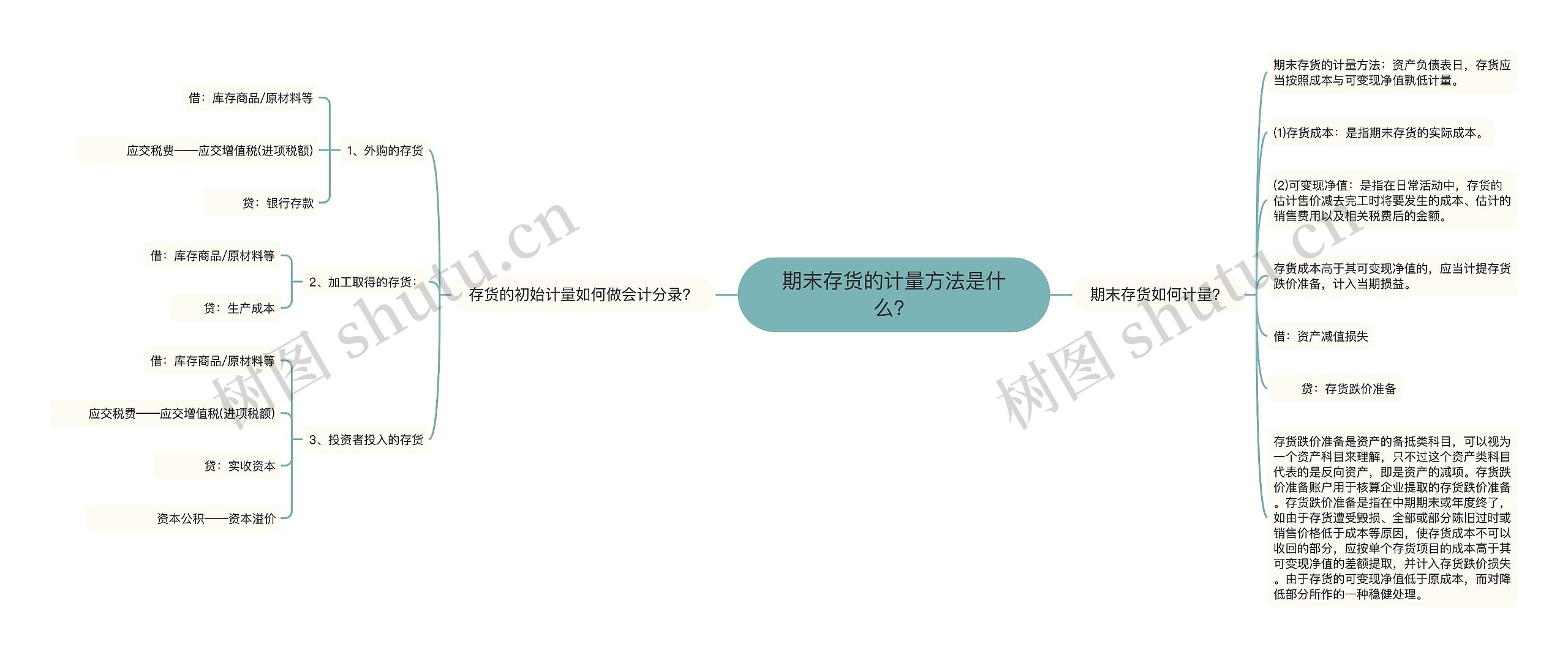 期末存货的计量方法是什么？思维导图