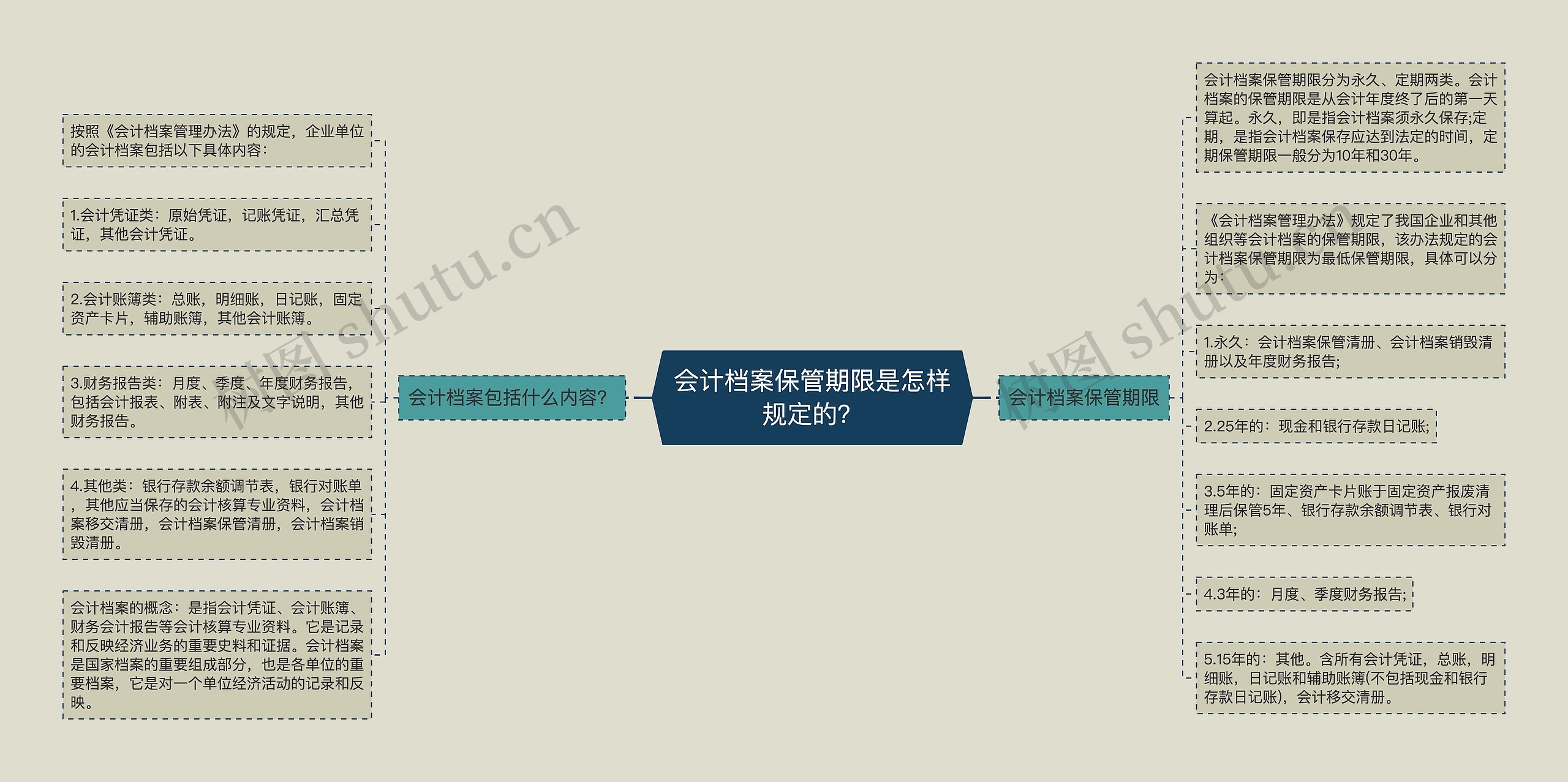 会计档案保管期限是怎样规定的？思维导图