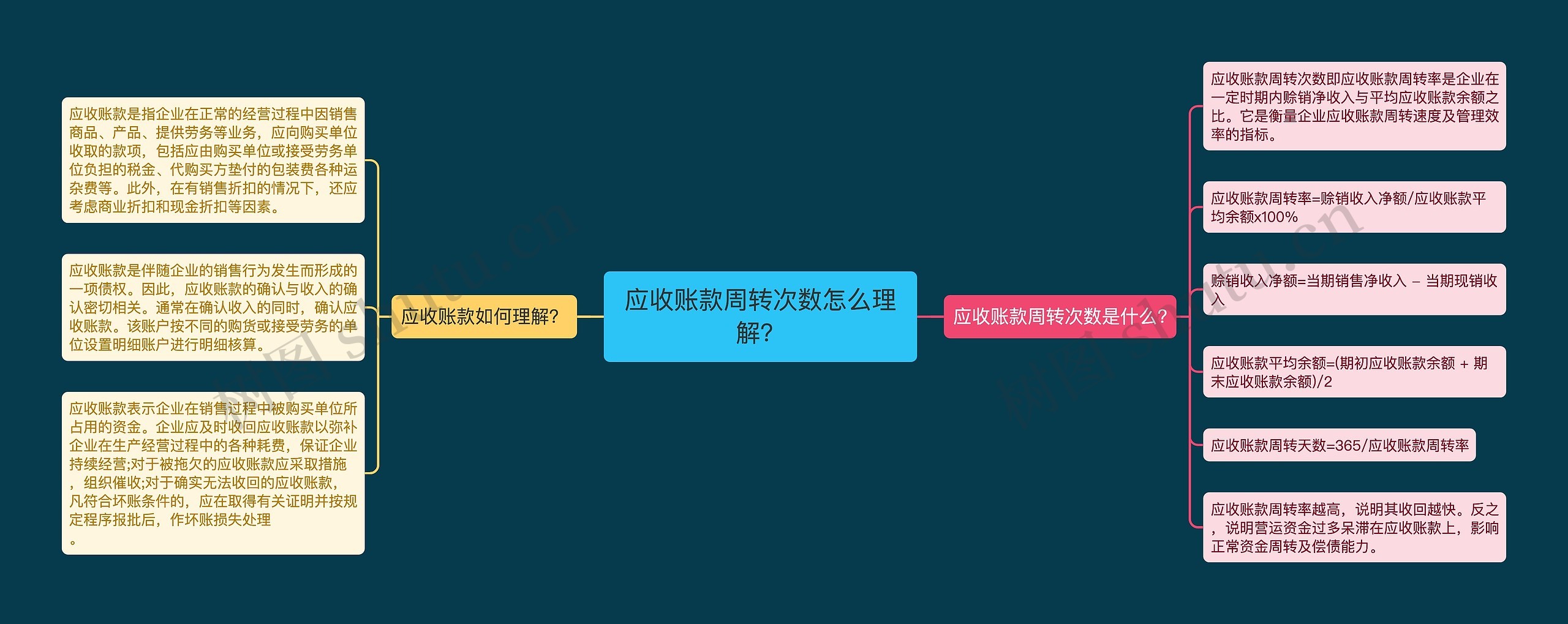 应收账款周转次数怎么理解？