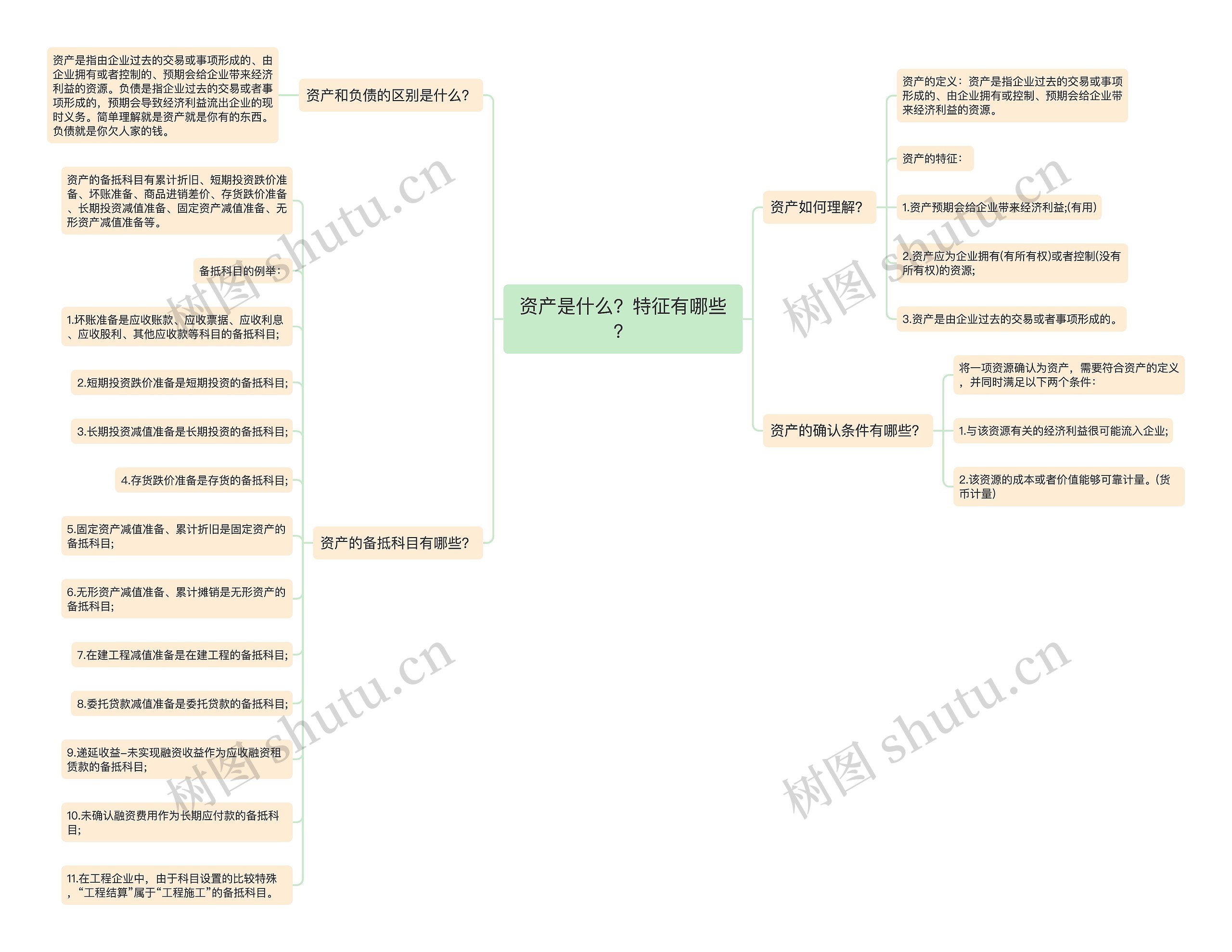 资产是什么？特征有哪些？思维导图