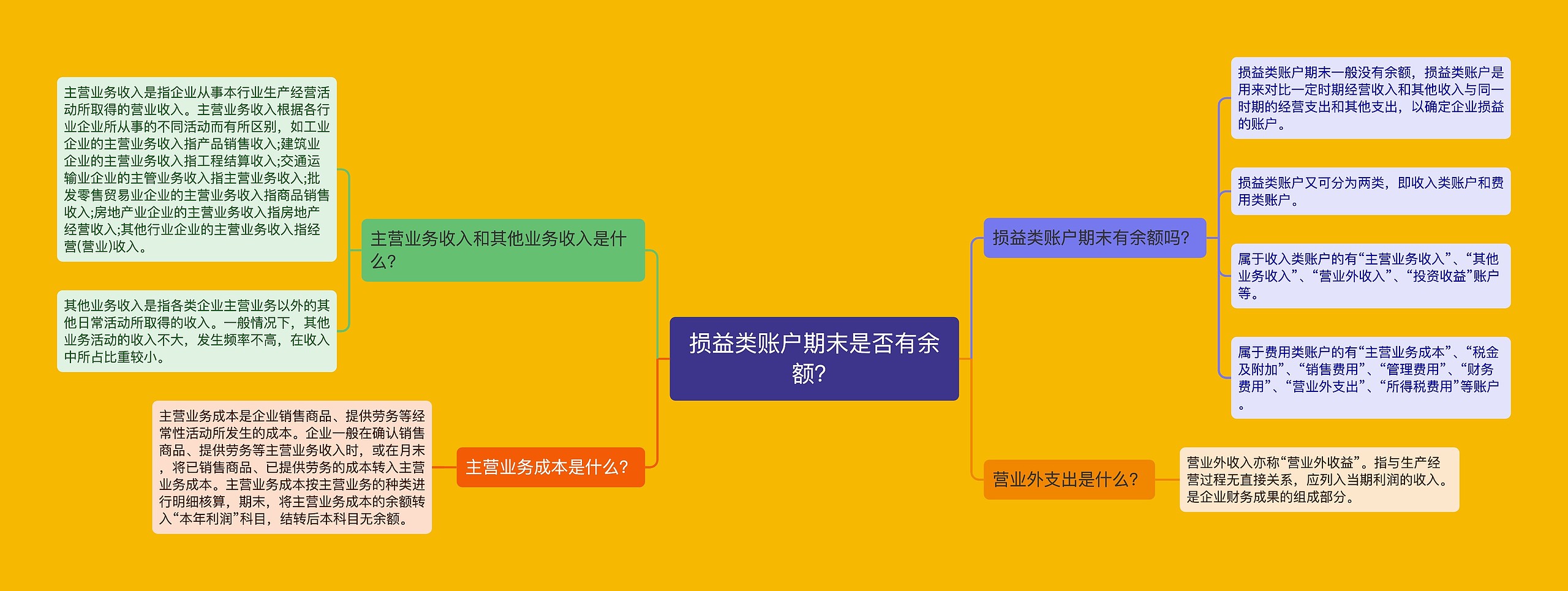 损益类账户期末是否有余额？